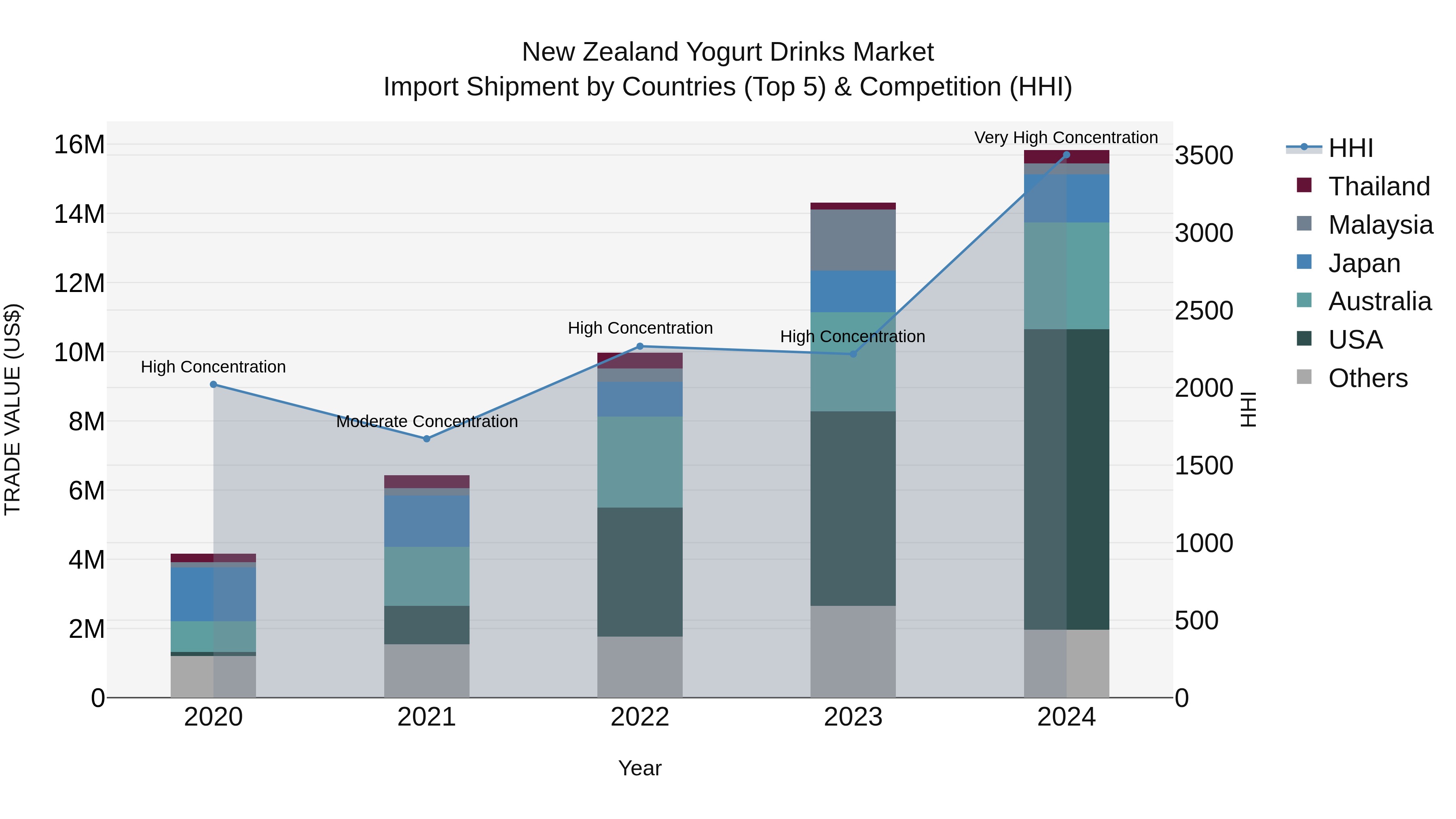 New Zealand Yogurt Drinks Market Top 5 Importing Countries and Market Competition (HHI) Analysis