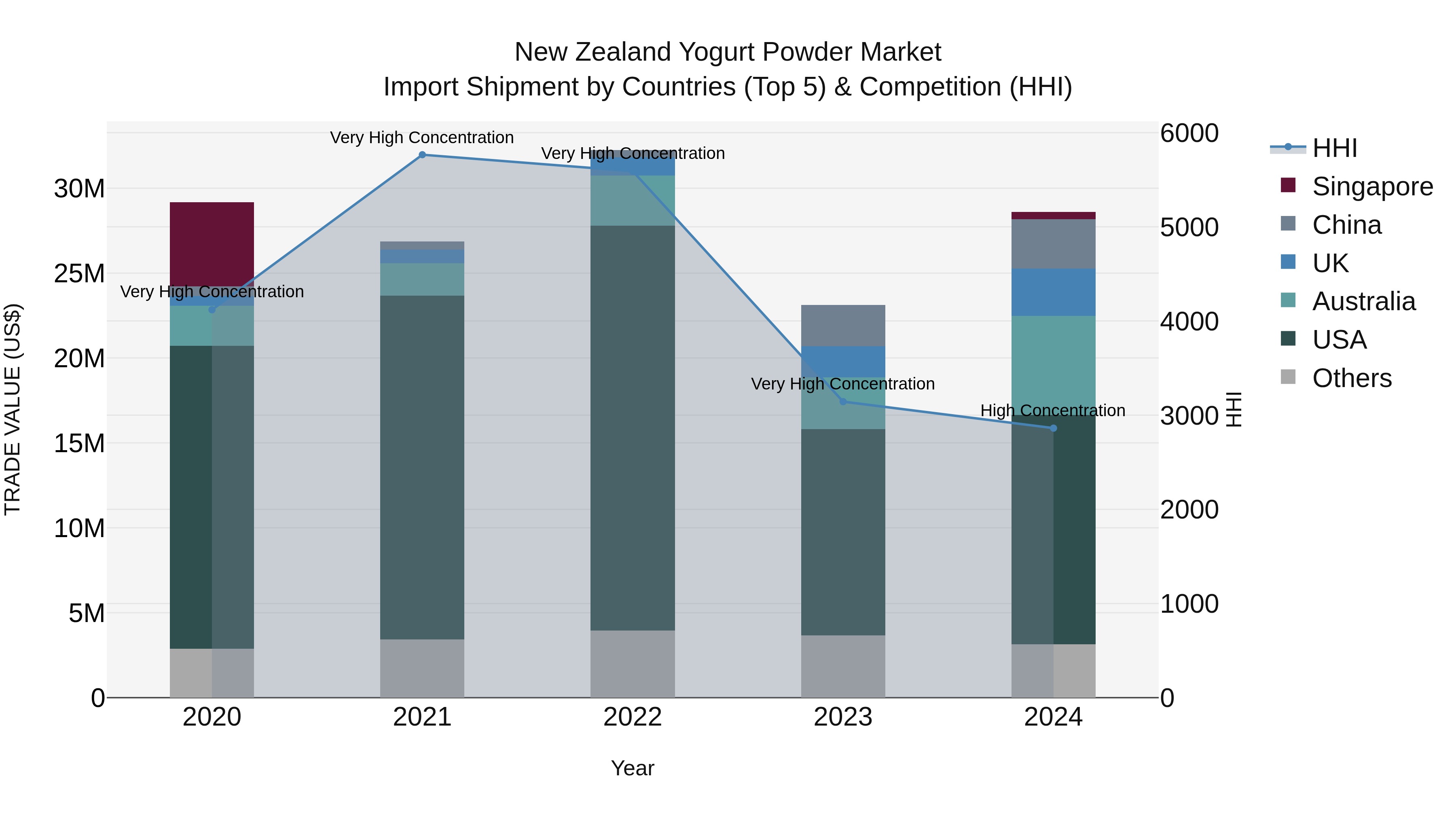 New Zealand Yogurt Powder Market Top 5 Importing Countries and Market Competition (HHI) Analysis