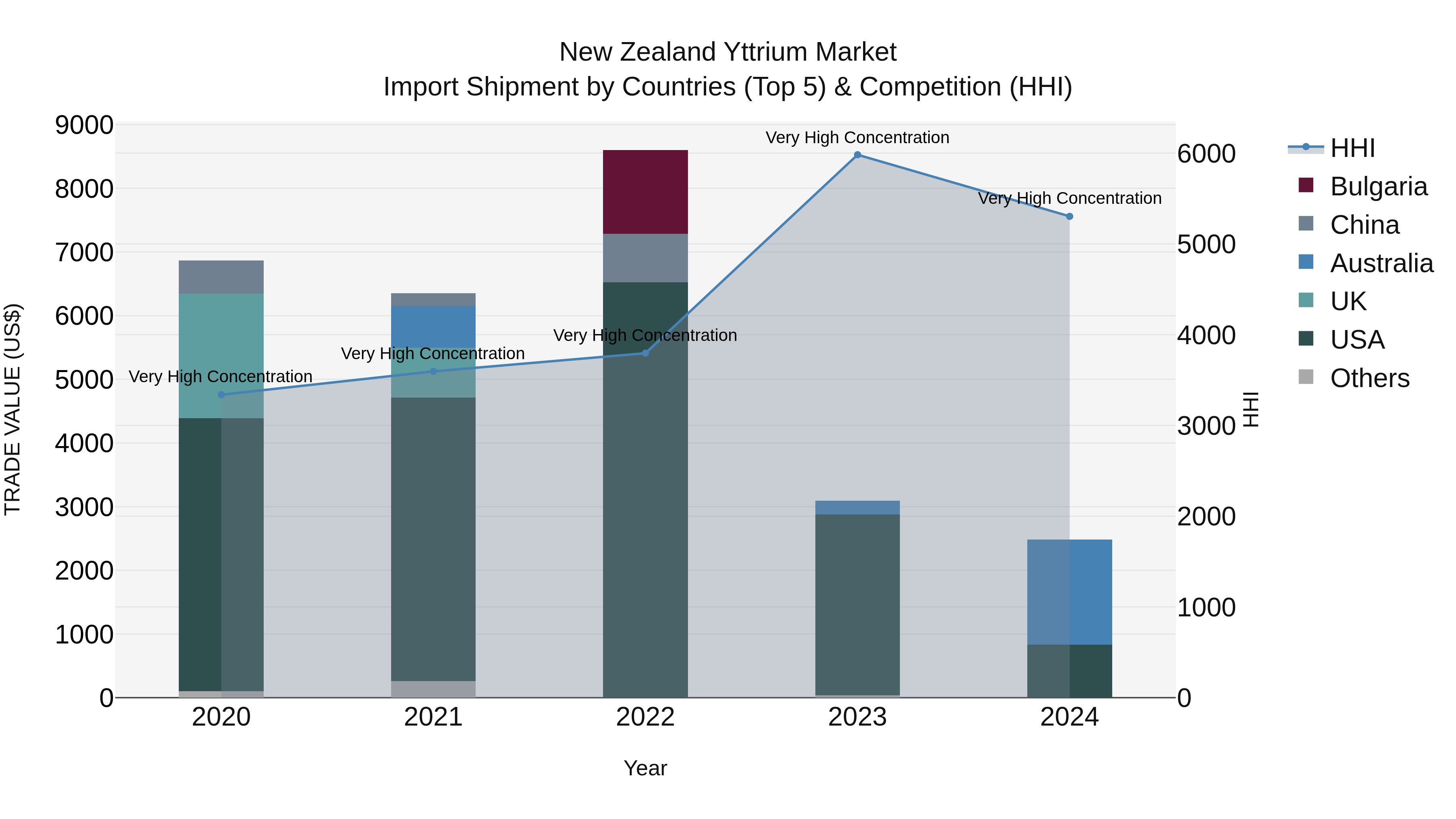 New Zealand Yttrium Market Top 5 Importing Countries and Market Competition (HHI) Analysis
