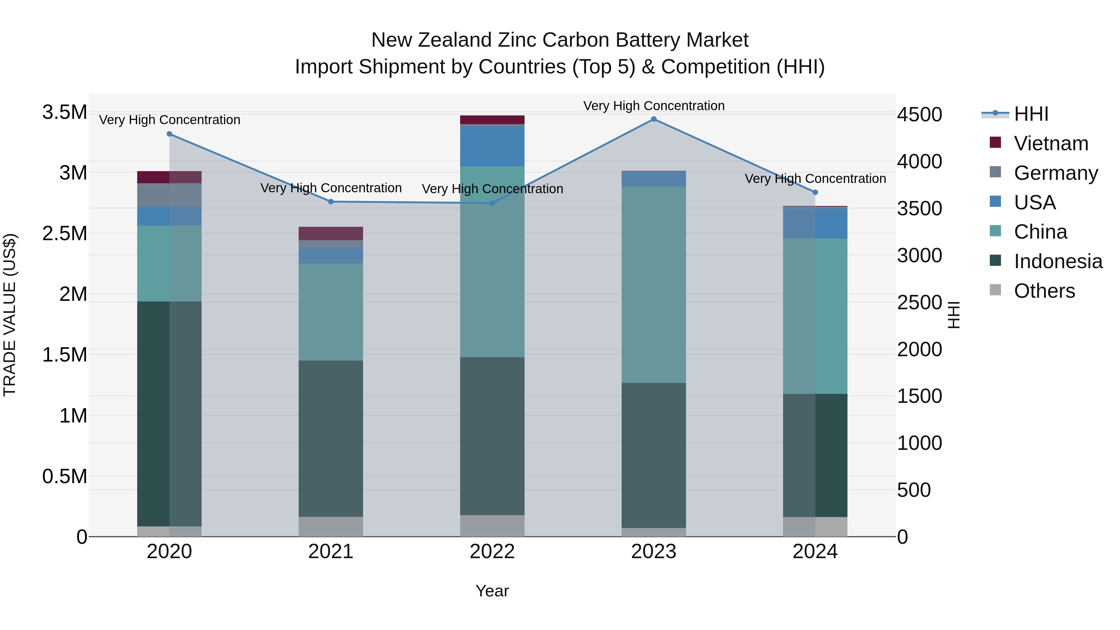 New Zealand Zinc Carbon Battery Market Top 5 Importing Countries and Market Competition (HHI) Analysis