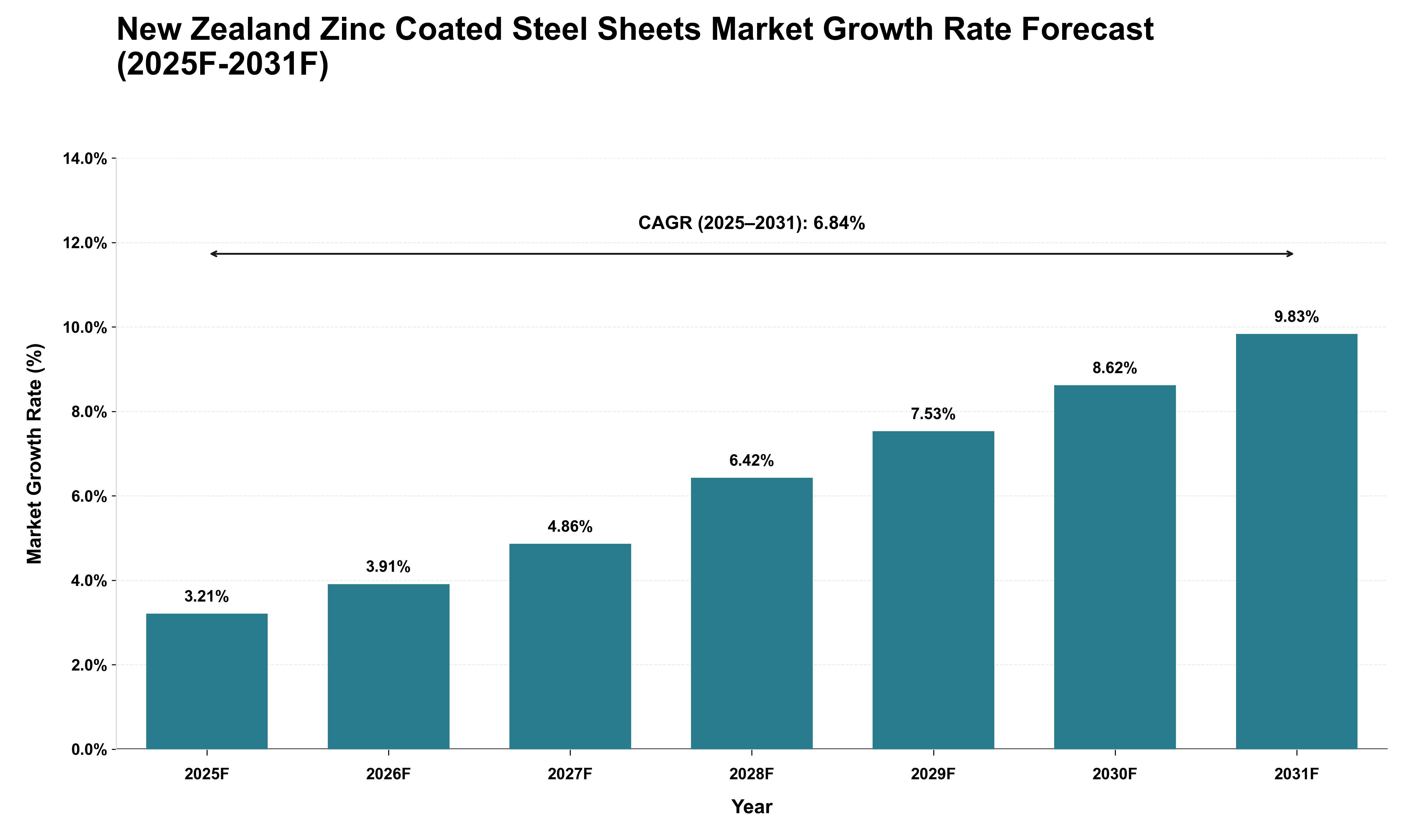 New Zealand Zinc Coated Steel Sheets Market Growth Rate Analysis (2025 - 2031)