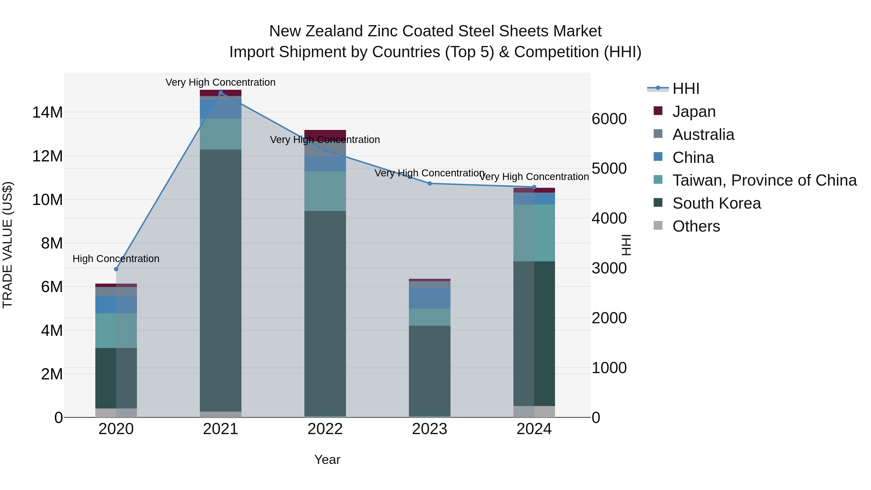 New Zealand Zinc Coated Steel Sheets Market Top 5 Importing Countries and Market Competition (HHI) Analysis