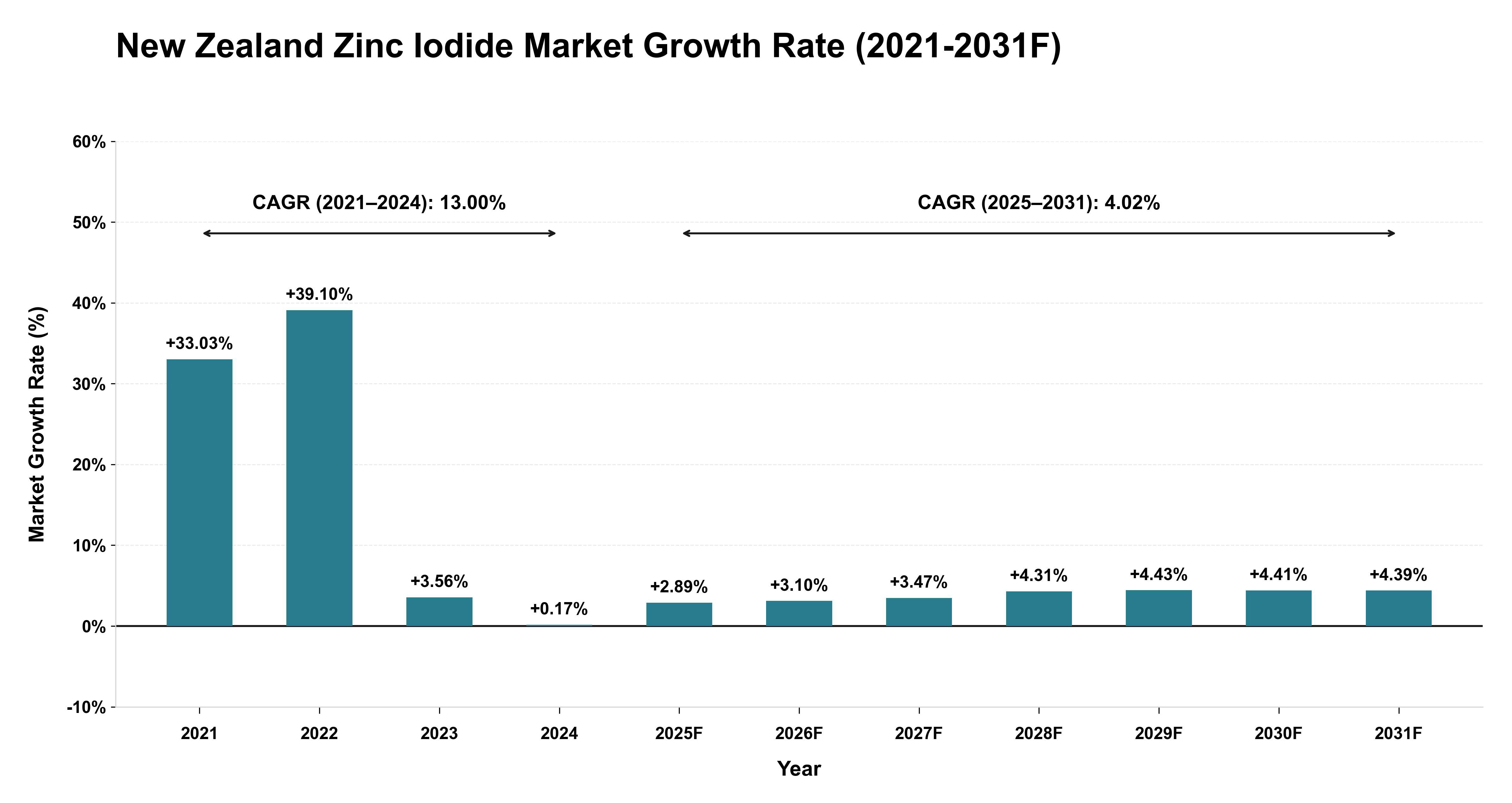 New Zealand Zinc Iodide Market Year-wise Growth Rate (2021-2031F)