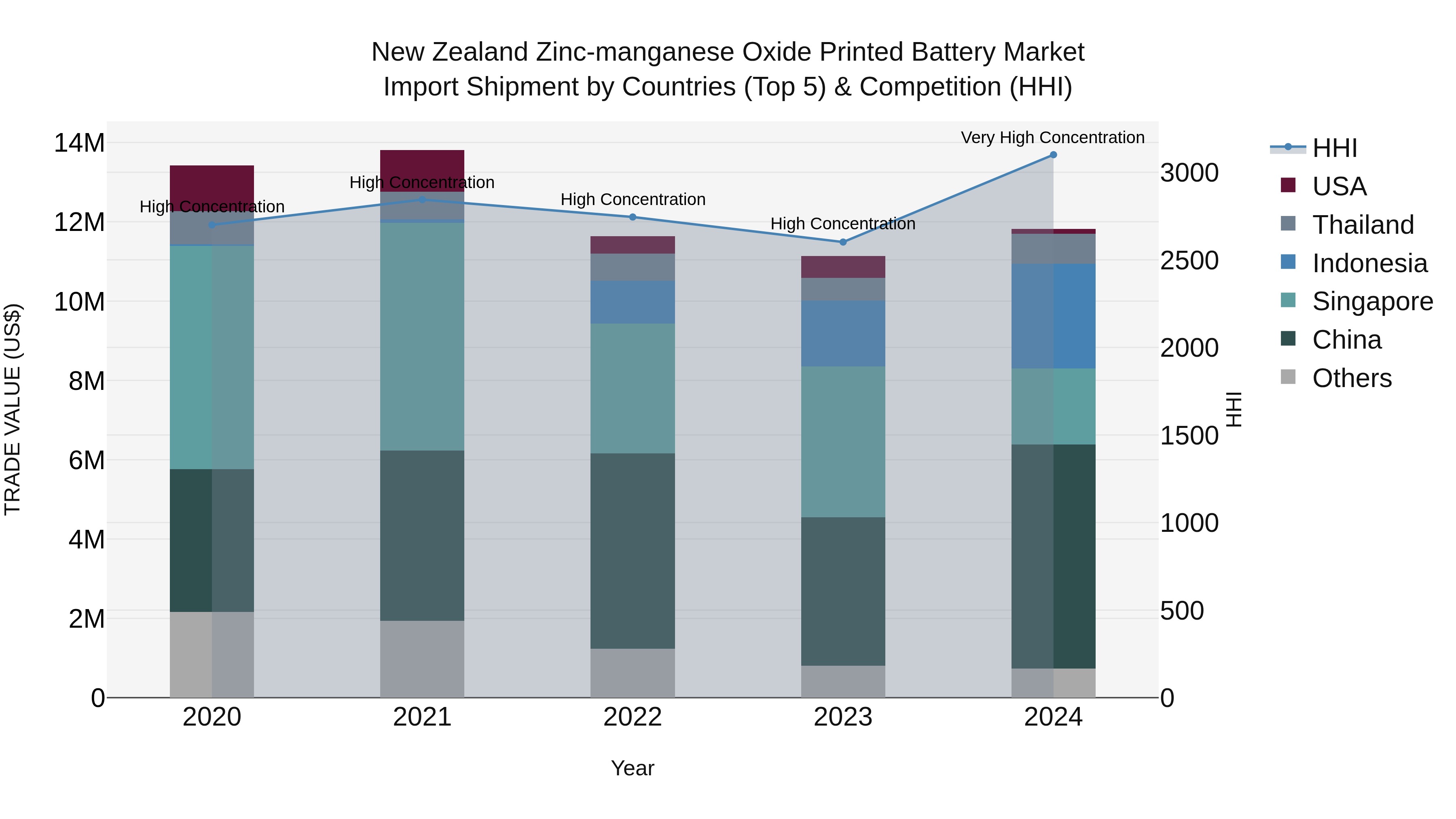 New Zealand Zinc-manganese Oxide Printed Battery Market Top 5 Importing Countries and Market Competition (HHI) Analysis
