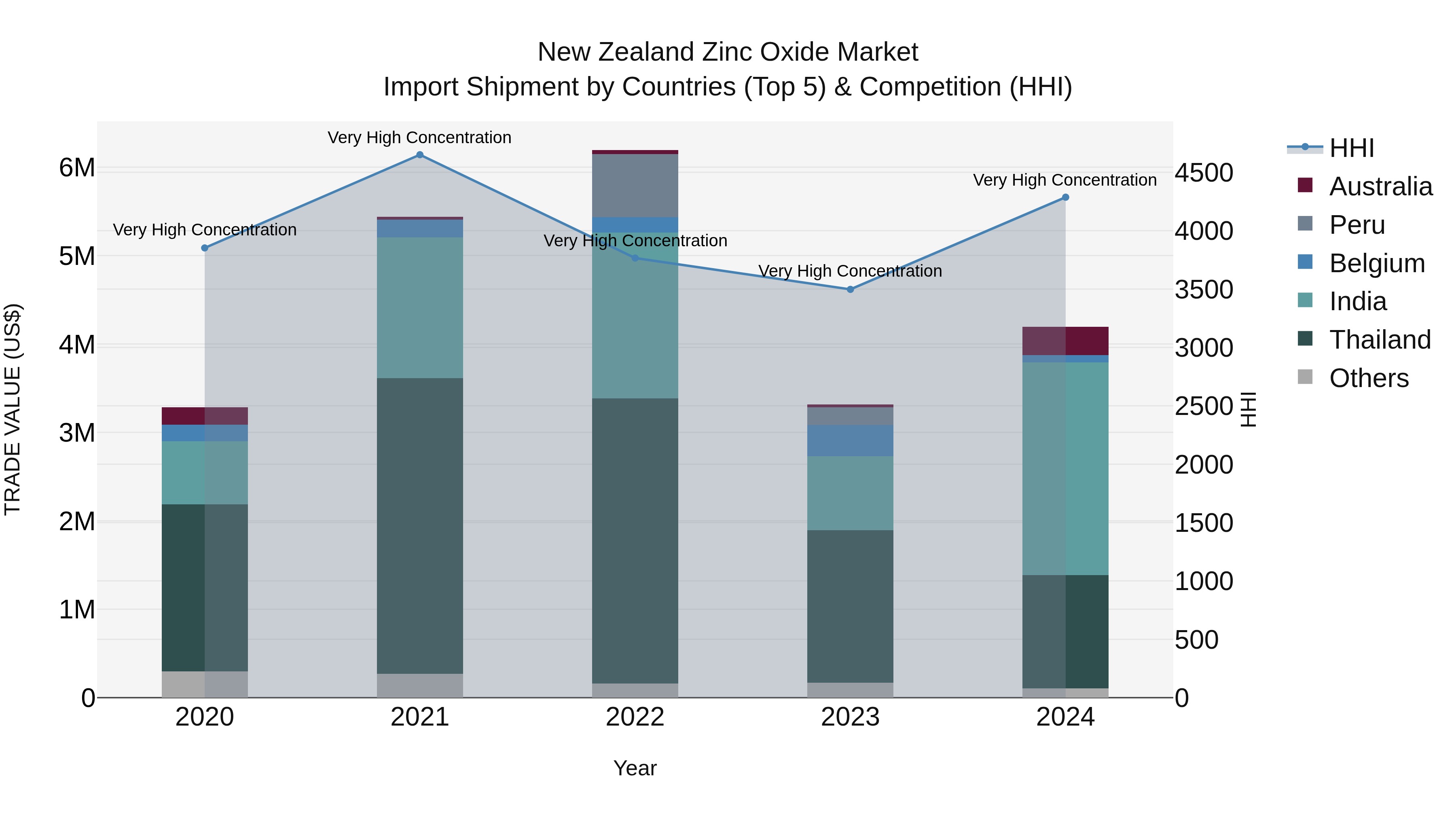 New Zealand Zinc Oxide Market Top 5 Importing Countries and Market Competition (HHI) Analysis