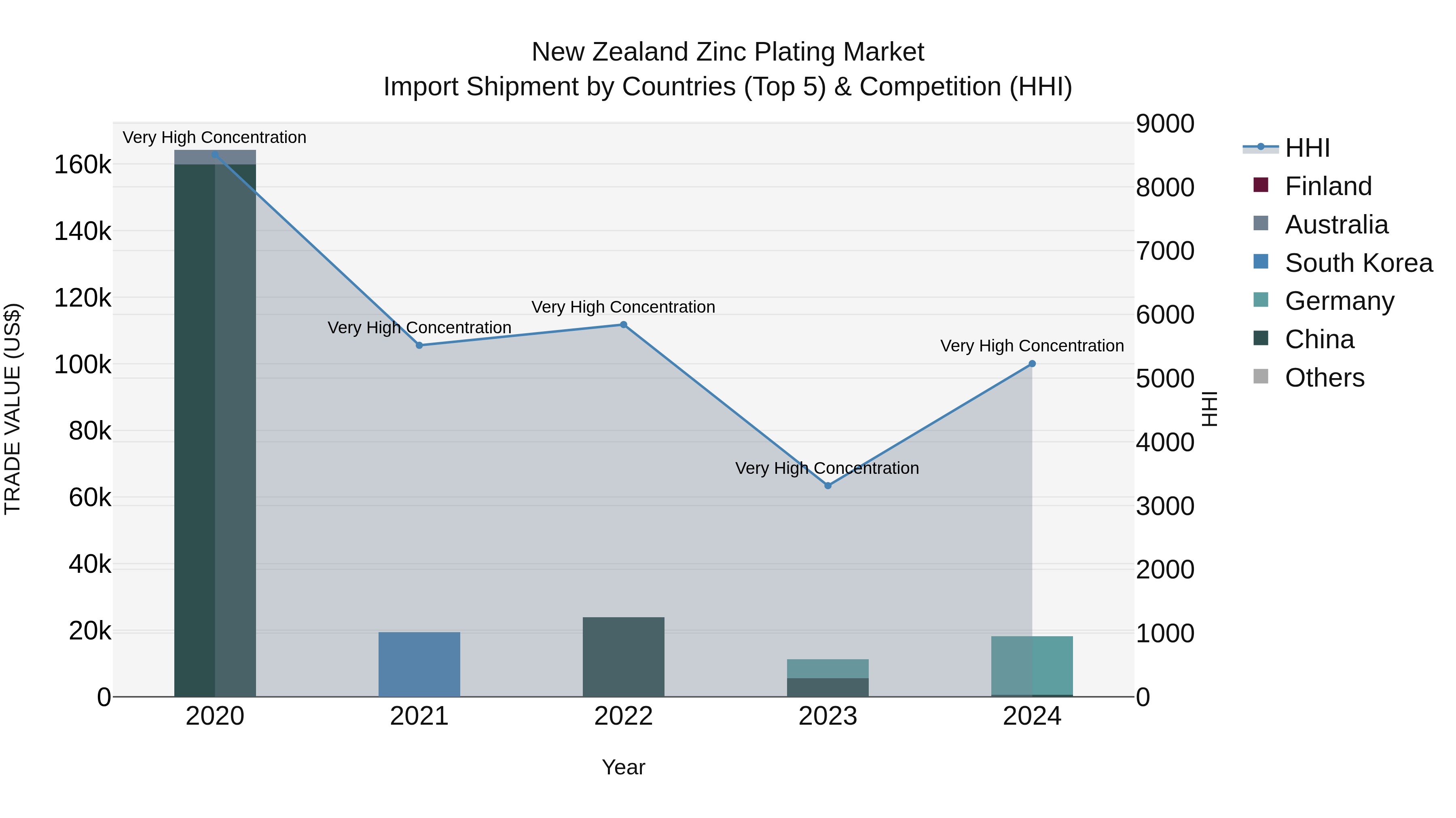 New Zealand Zinc Plating Market Top 5 Importing Countries and Market Competition (HHI) Analysis