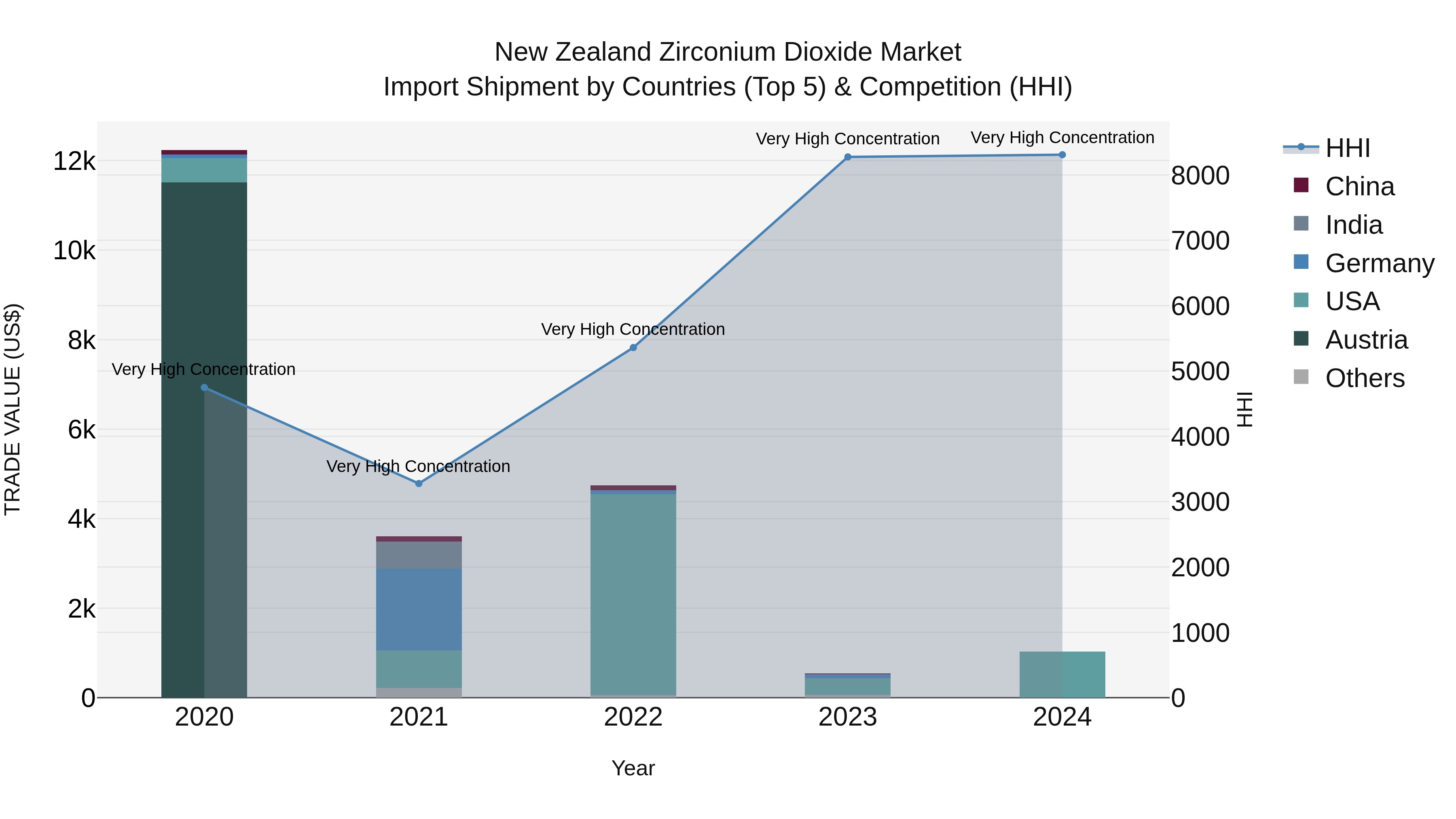 New Zealand Zirconium Dioxide Market Top 5 Importing Countries and Market Competition (HHI) Analysis
