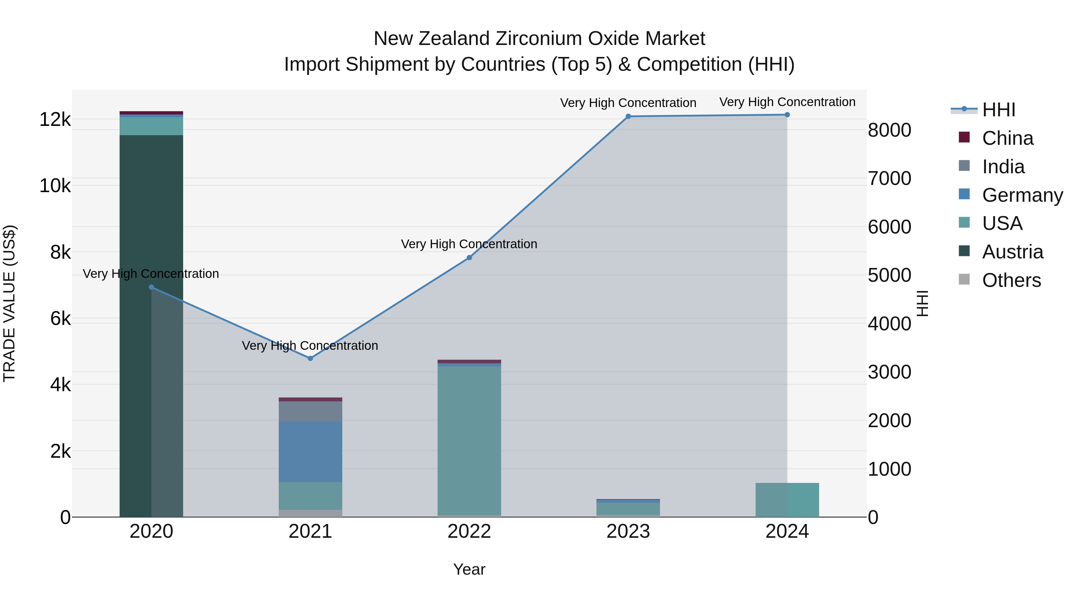 New Zealand Zirconium Oxide Market Top 5 Importing Countries and Market Competition (HHI) Analysis