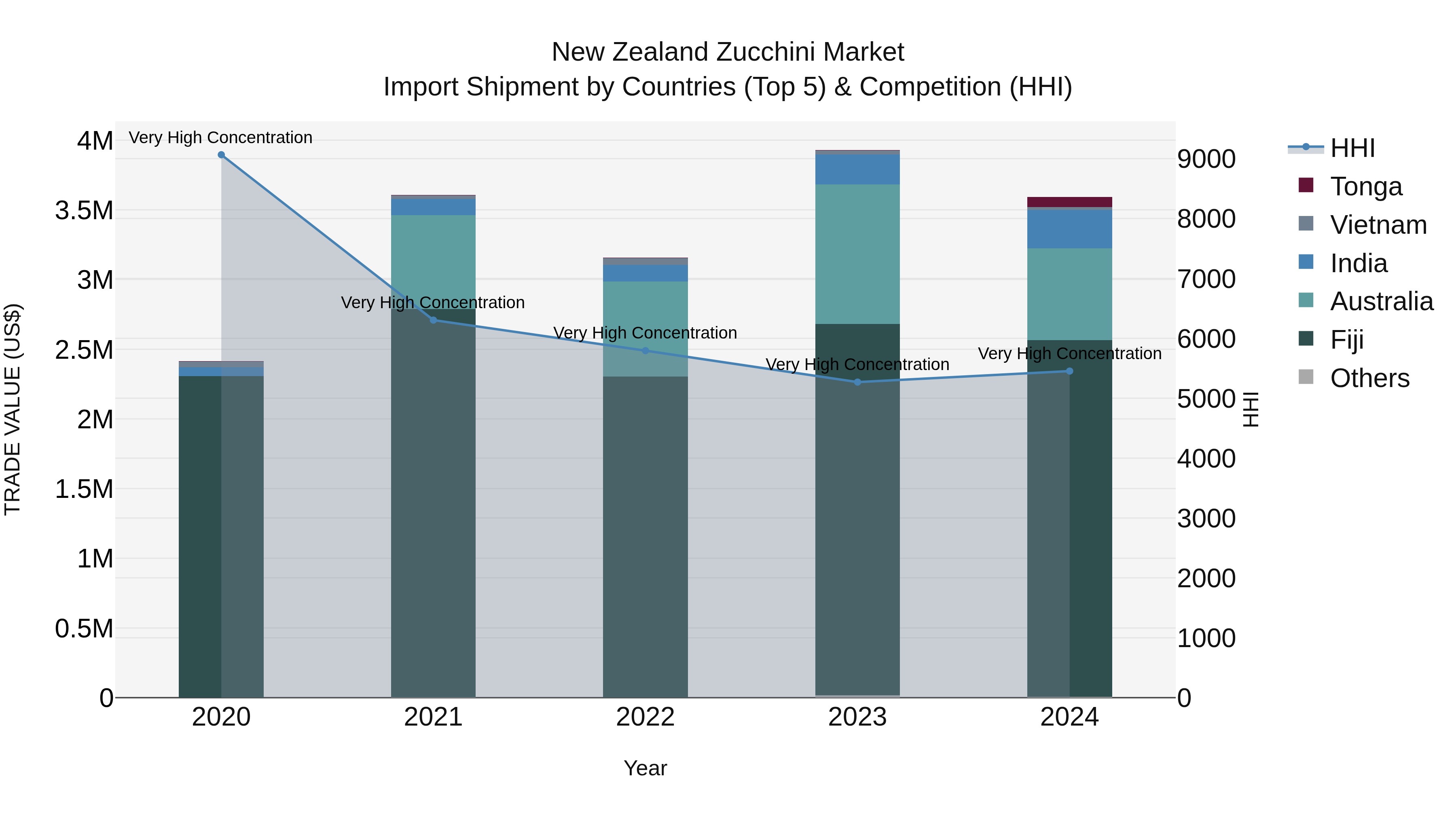 New Zealand Zucchini Market Top 5 Importing Countries and Market Competition (HHI) Analysis