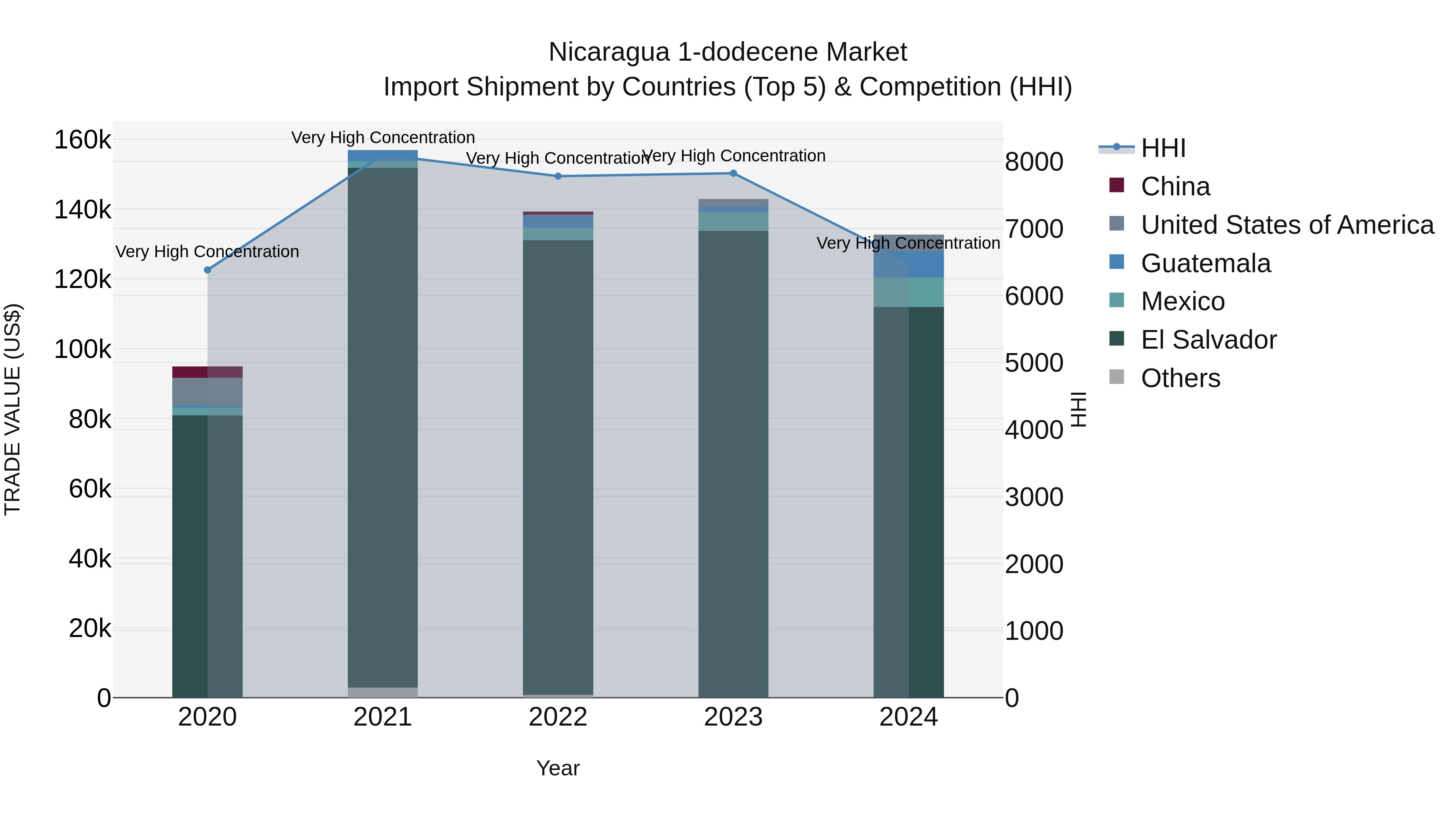 Nicaragua 1-dodecene Market: Top 5 Importing Countries and Market Competition (HHI) Analysis