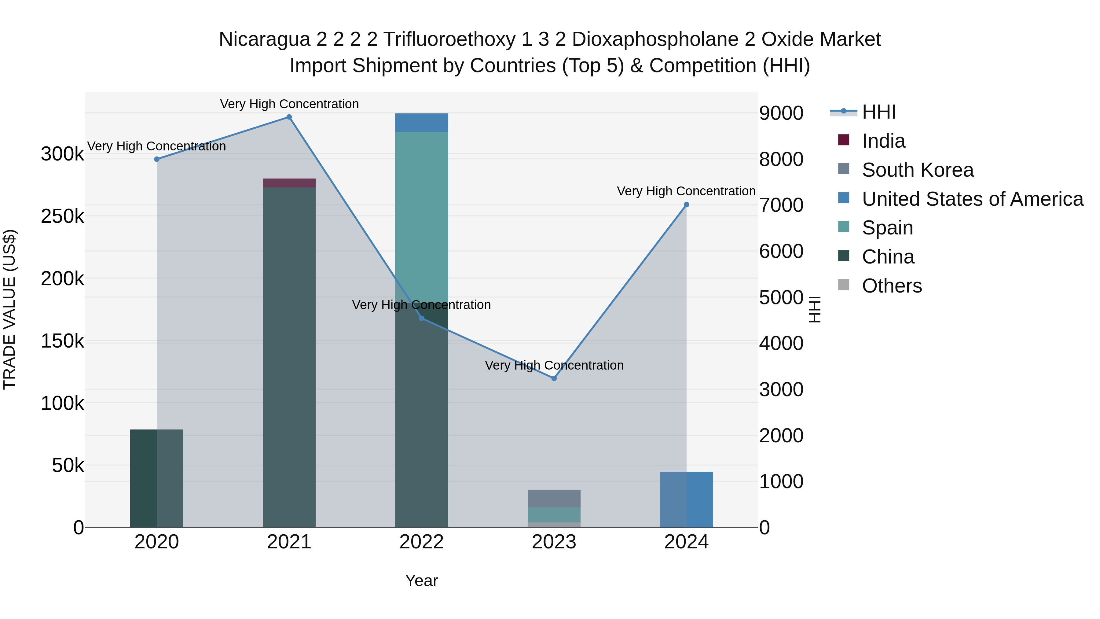 Nicaragua 2 2 2 2 Trifluoroethoxy 1 3 2 Dioxaphospholane 2 Oxide Market: Top 5 Importing Countries and Market Competition (HHI) Analysis