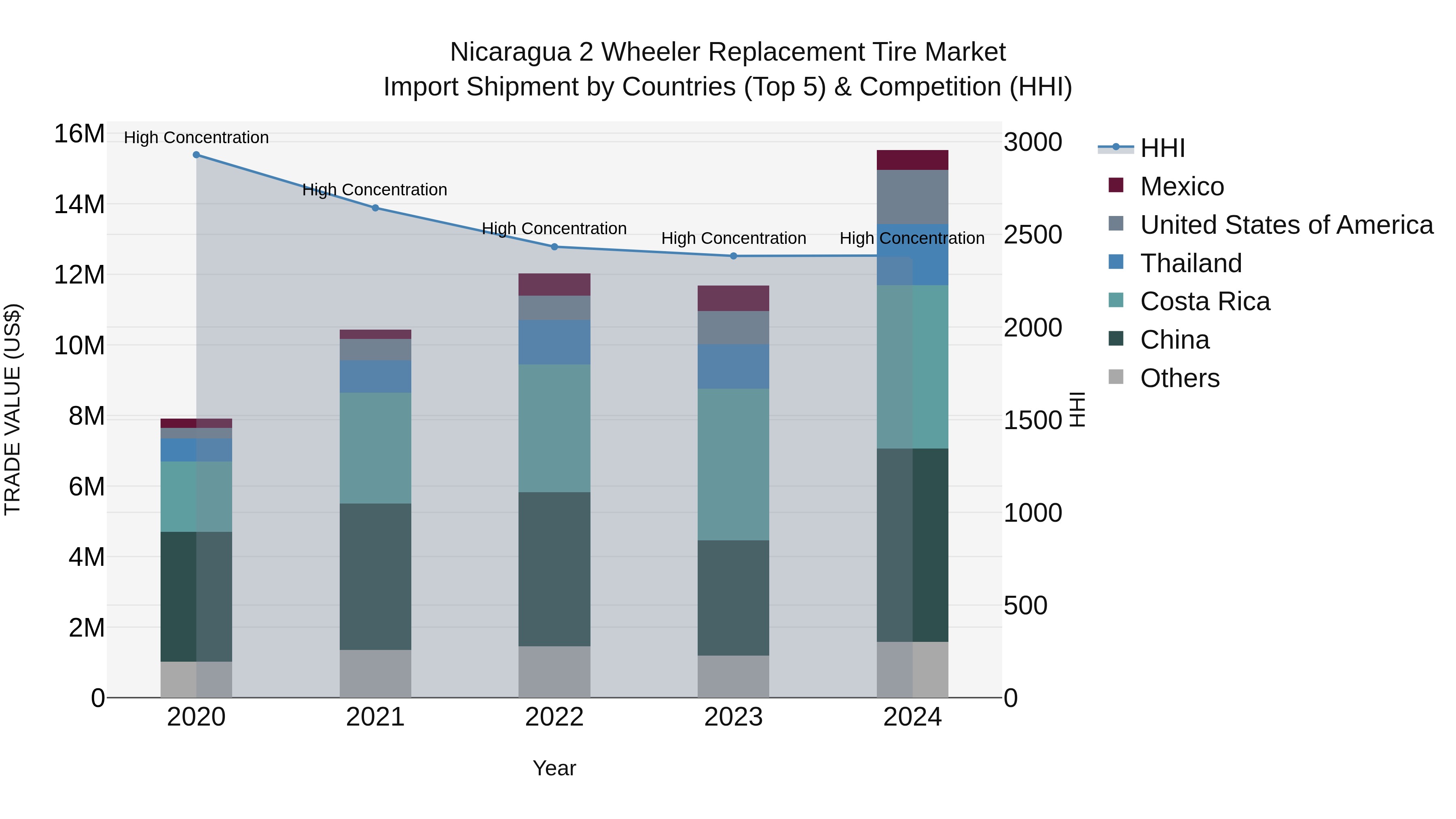 Nicaragua 2 Wheeler Replacement Tire Market: Top 5 Importing Countries and Market Competition (HHI) Analysis