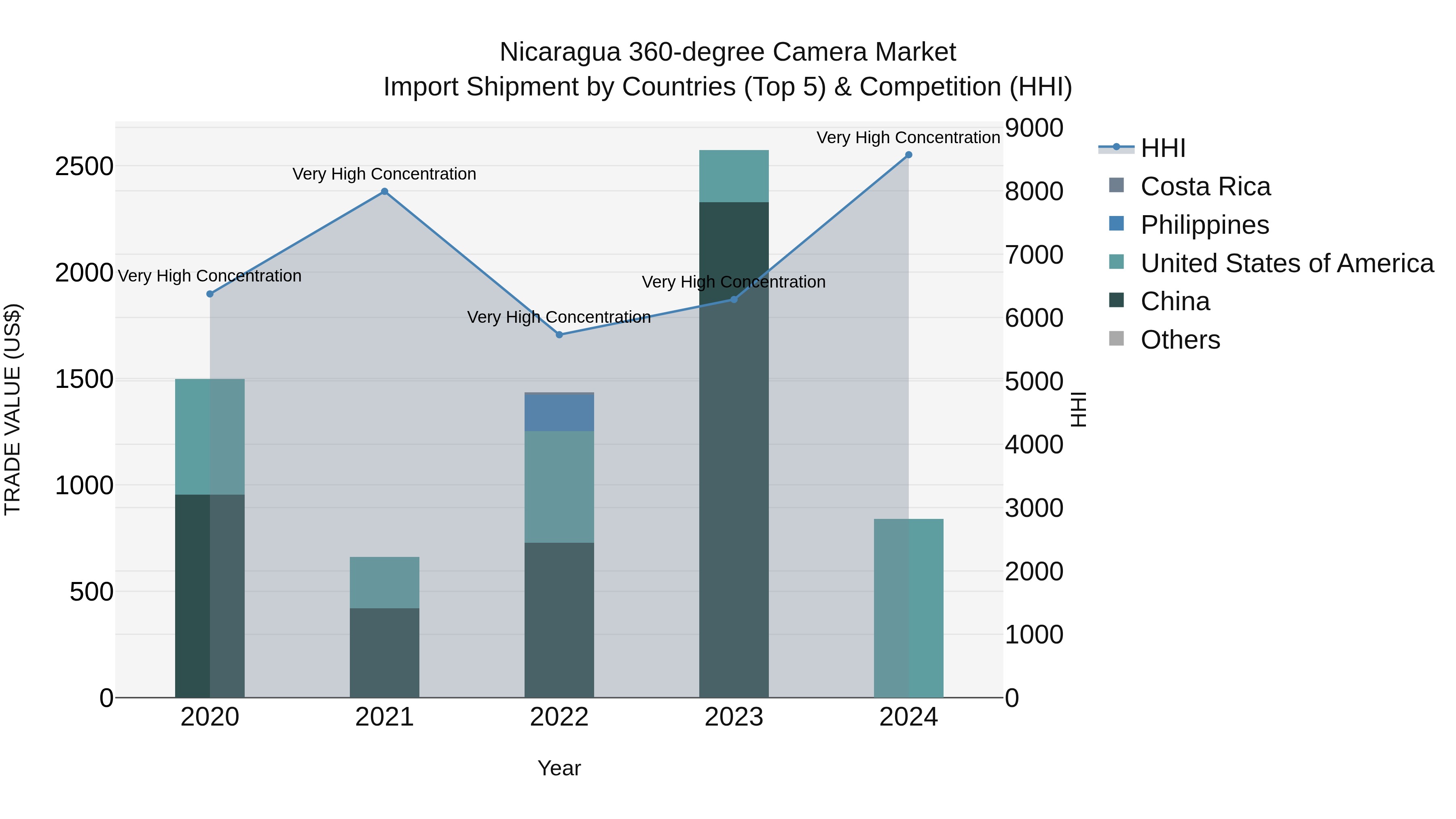 Nicaragua 360-degree Camera Market: Top 5 Importing Countries and Market Competition (HHI) Analysis