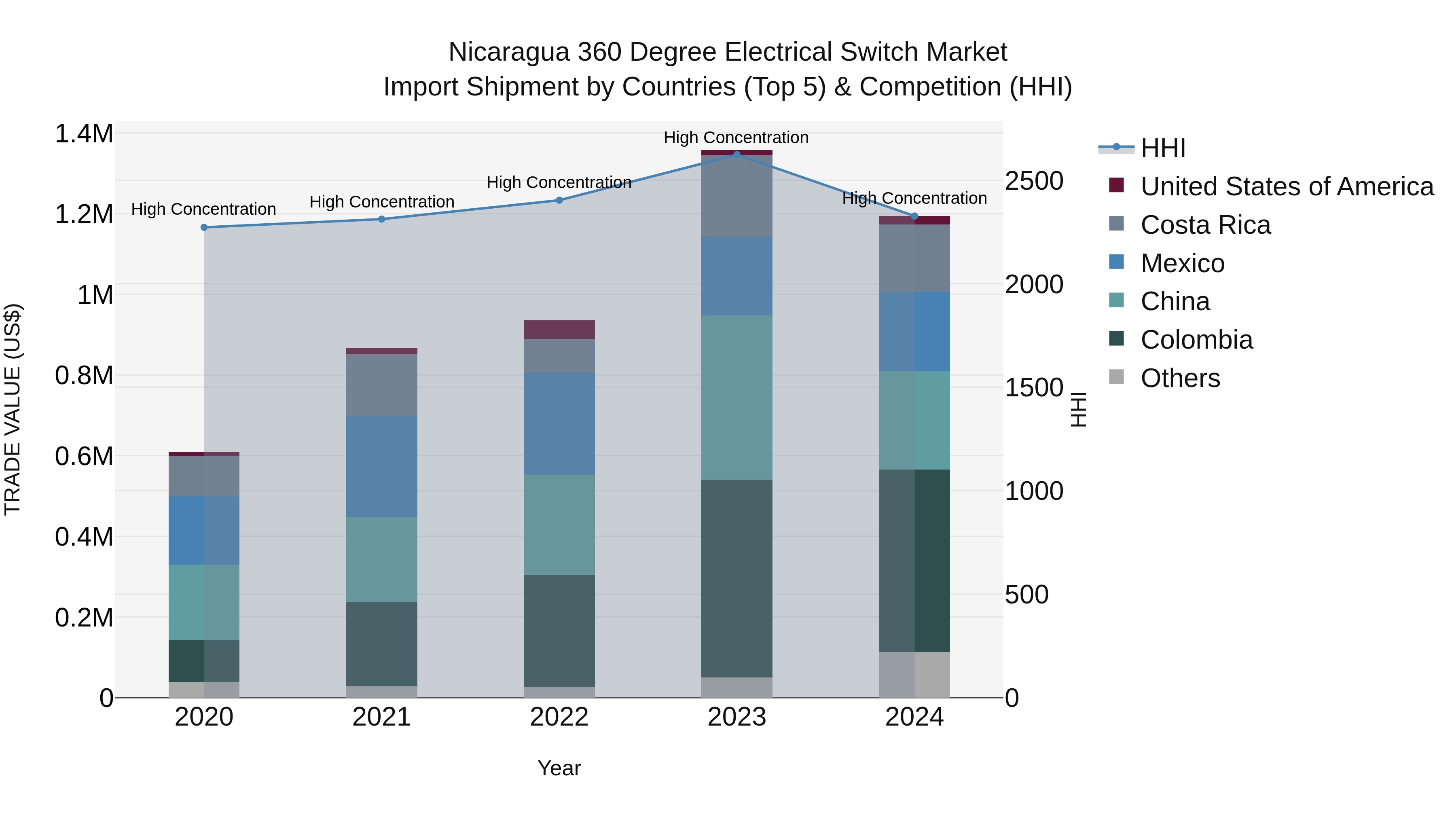 Nicaragua 360 Degree Electrical Switch Market: Top 5 Importing Countries and Market Competition (HHI) Analysis