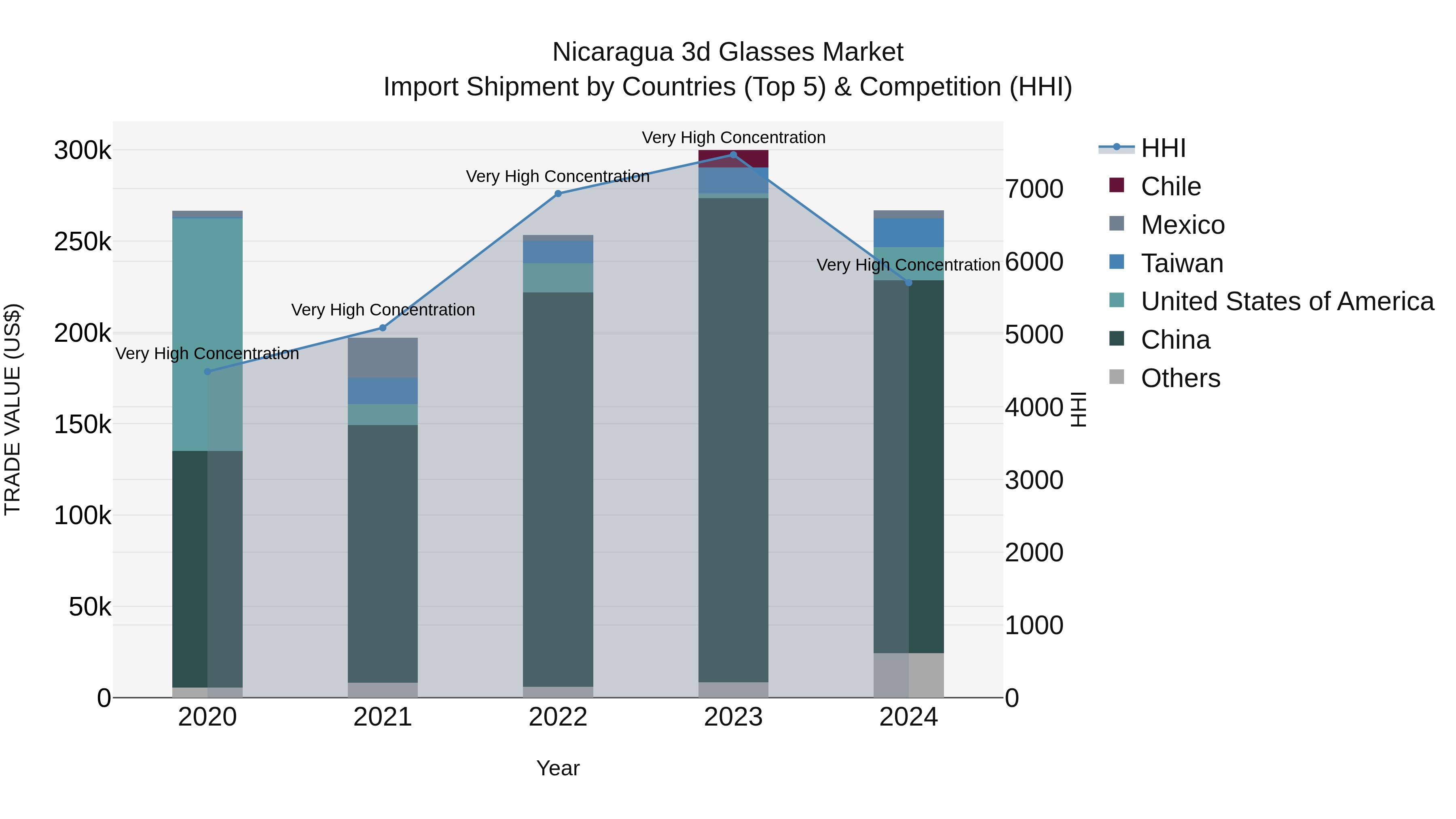 Nicaragua 3d Glasses Market: Top 5 Importing Countries and Market Competition (HHI) Analysis