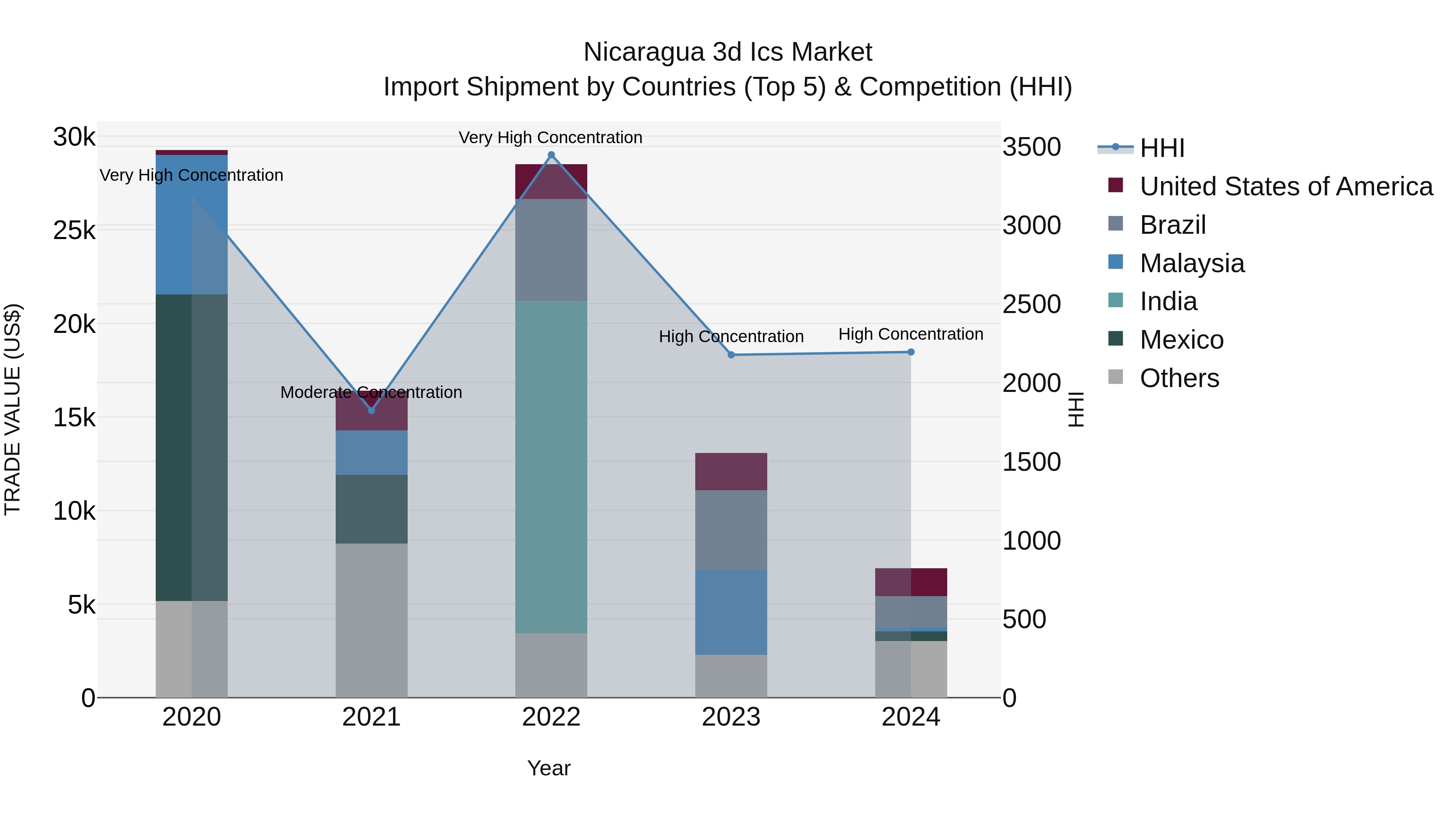 Nicaragua 3d Ics Market: Top 5 Importing Countries and Market Competition (HHI) Analysis