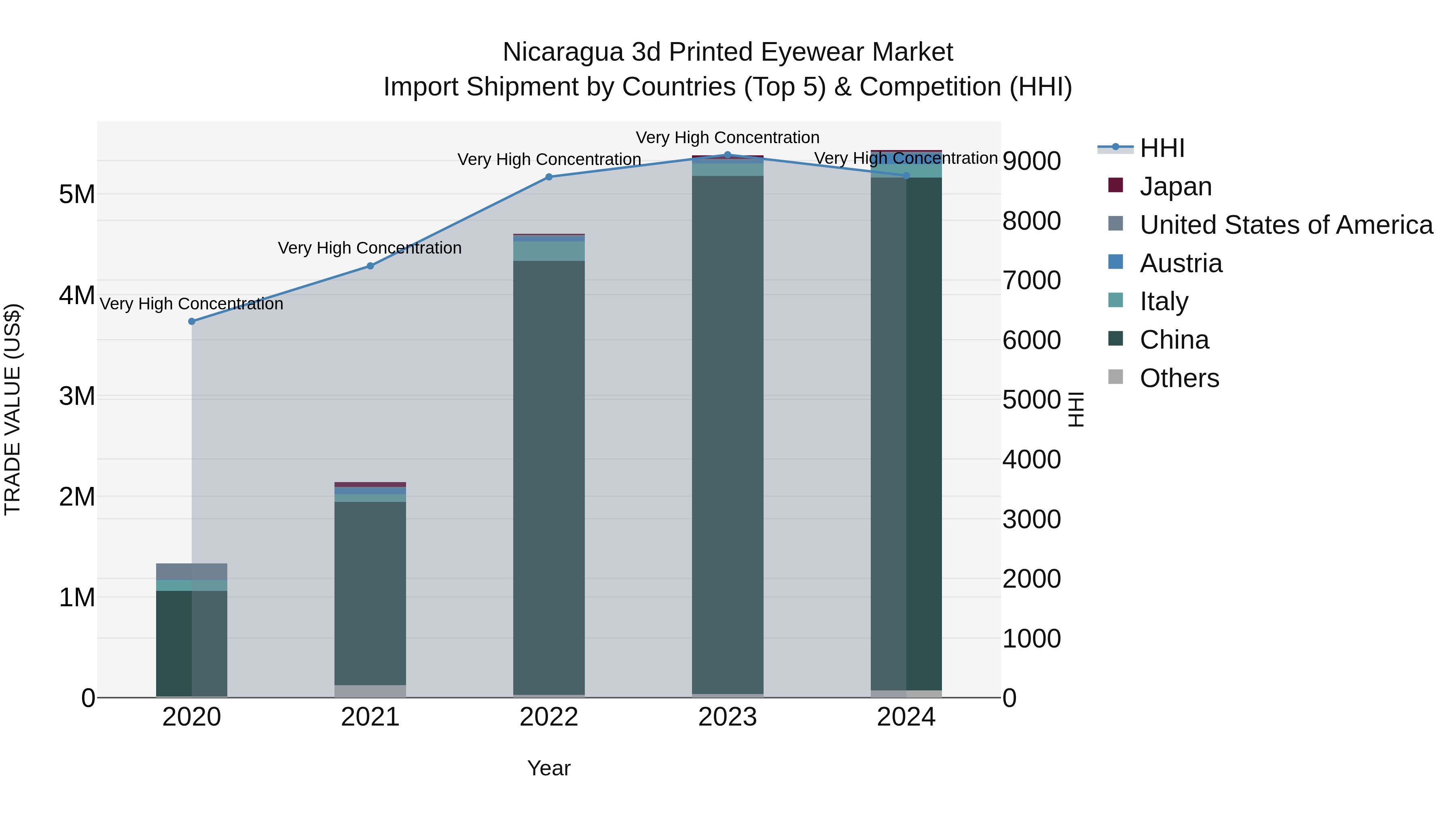 Nicaragua 3d Printed Eyewear Market: Top 5 Importing Countries and Market Competition (HHI) Analysis