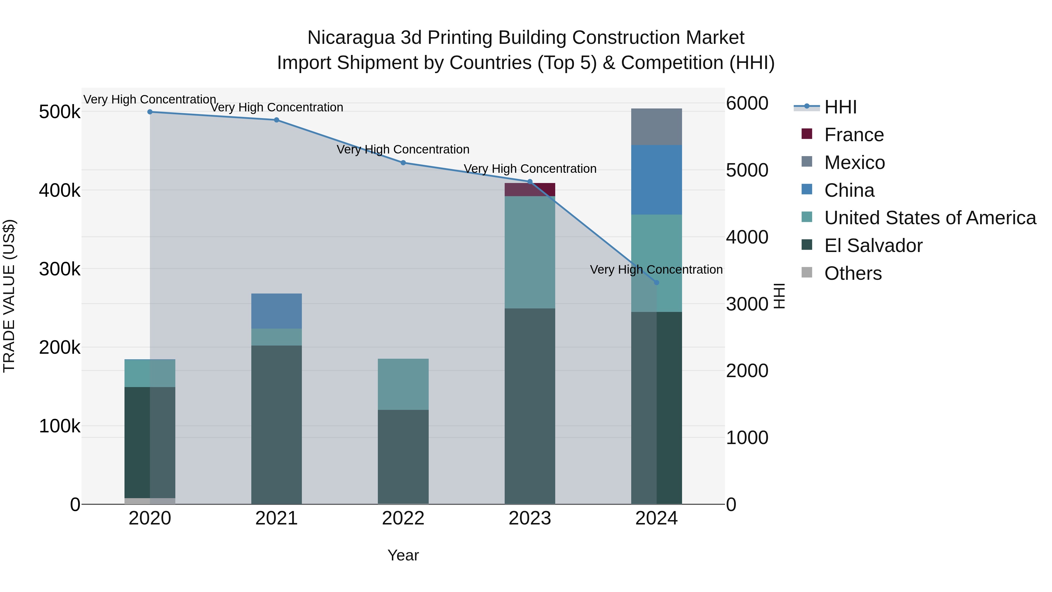 Nicaragua 3d Printing Building Construction Market: Top 5 Importing Countries and Market Competition (HHI) Analysis