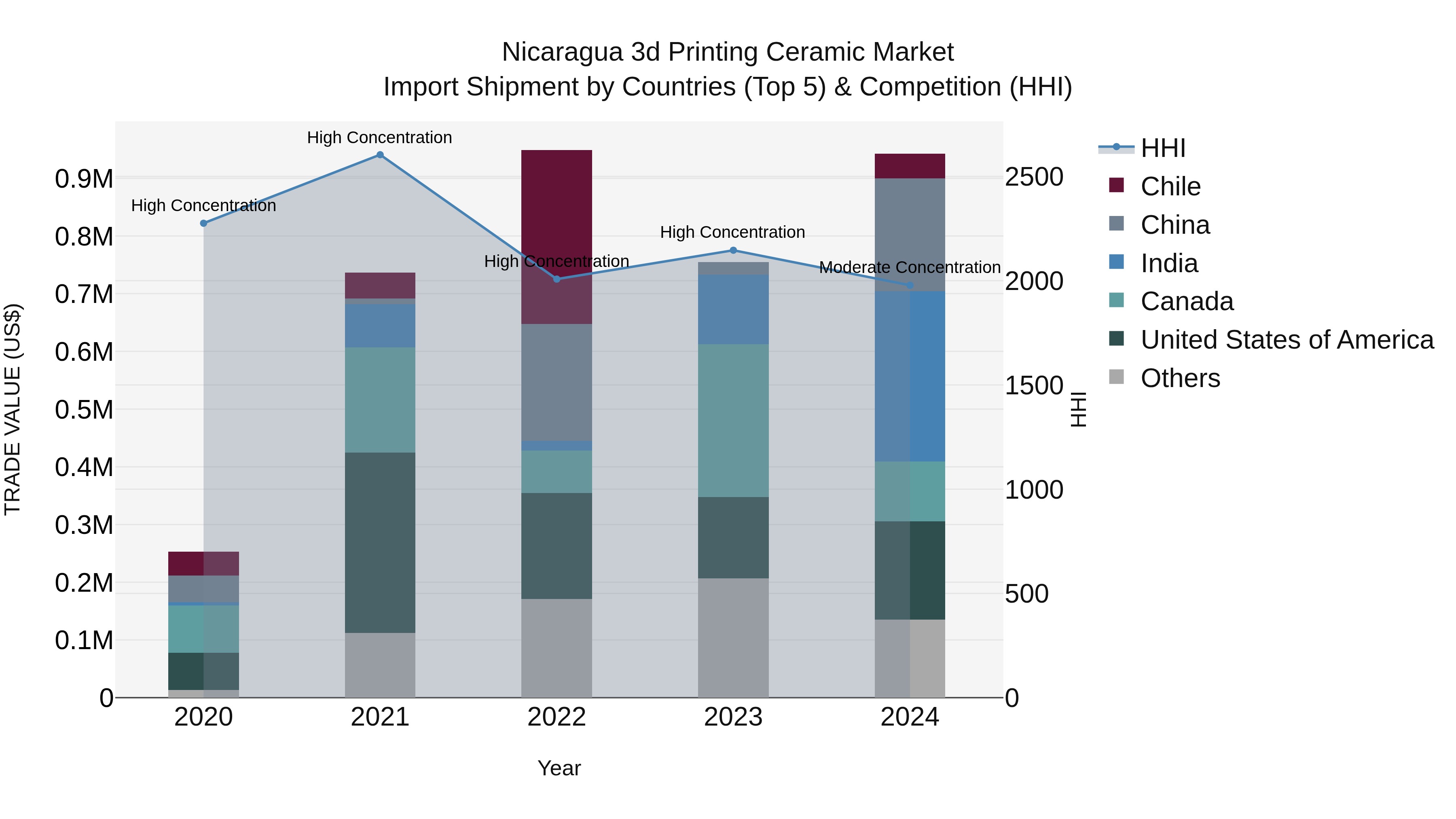 Nicaragua 3d Printing Ceramic Market: Top 5 Importing Countries and Market Competition (HHI) Analysis