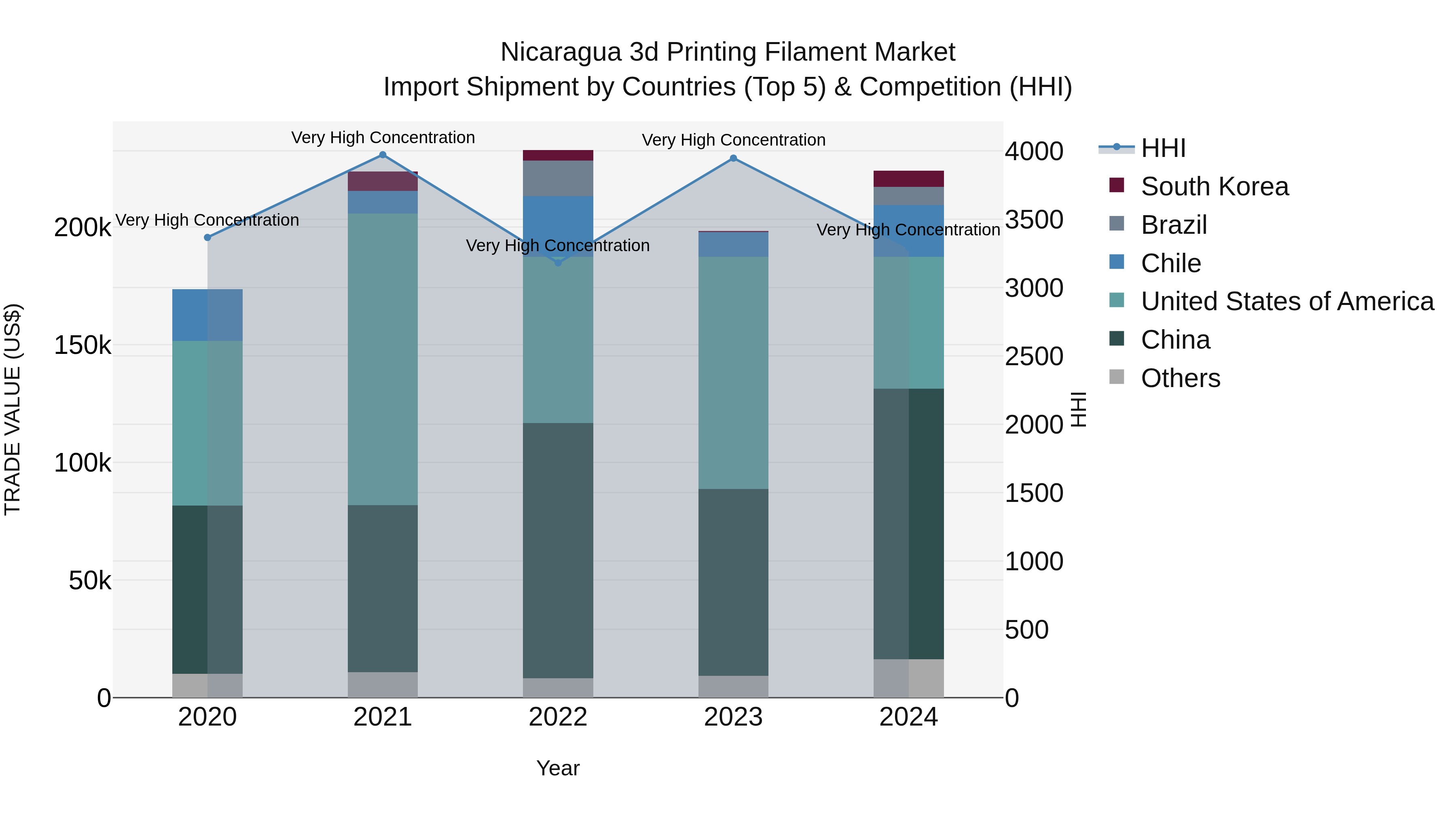 Nicaragua 3d Printing Filament Market: Top 5 Importing Countries and Market Competition (HHI) Analysis