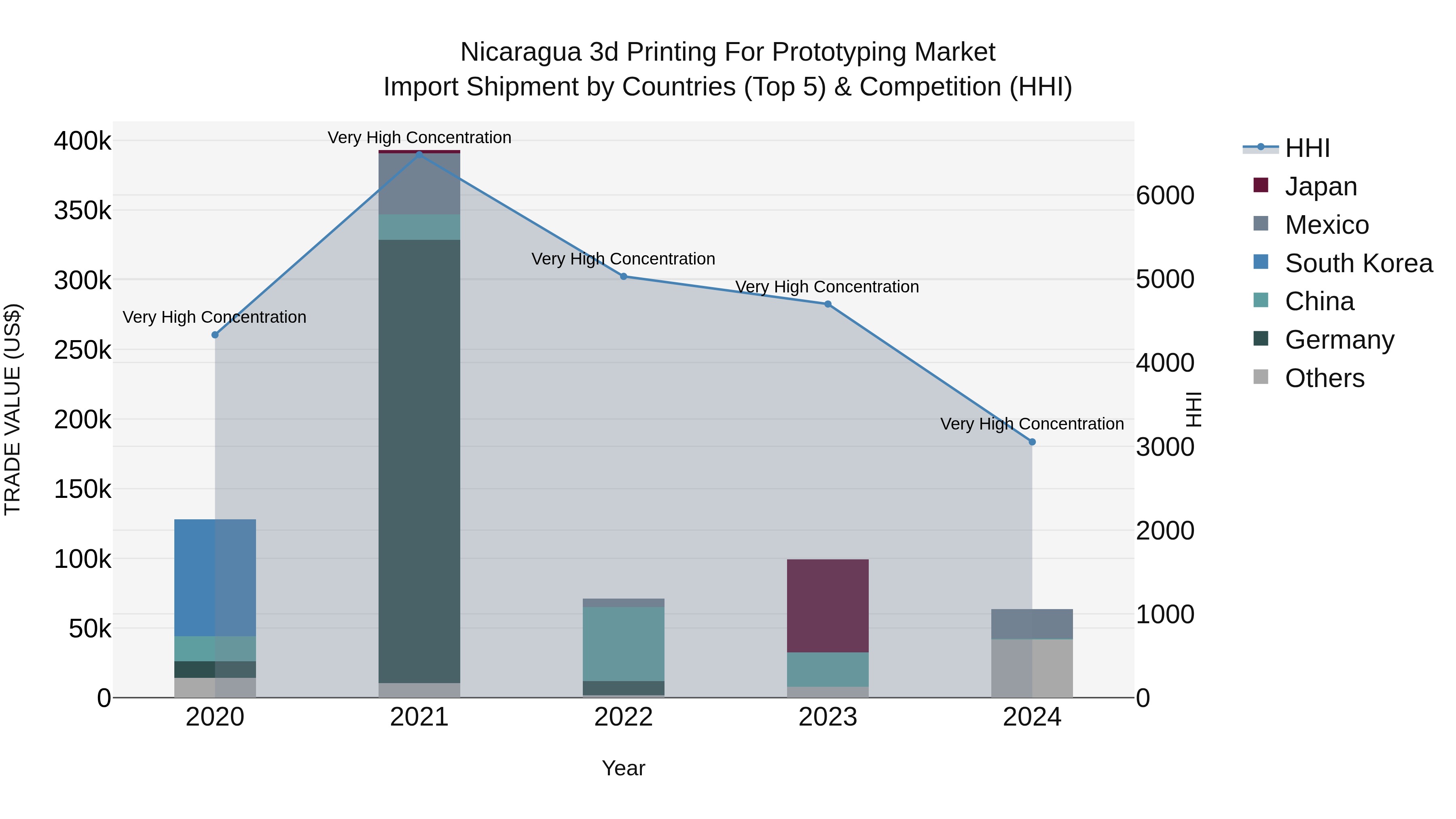 Nicaragua 3d Printing for Prototyping Market: Top 5 Importing Countries and Market Competition (HHI) Analysis