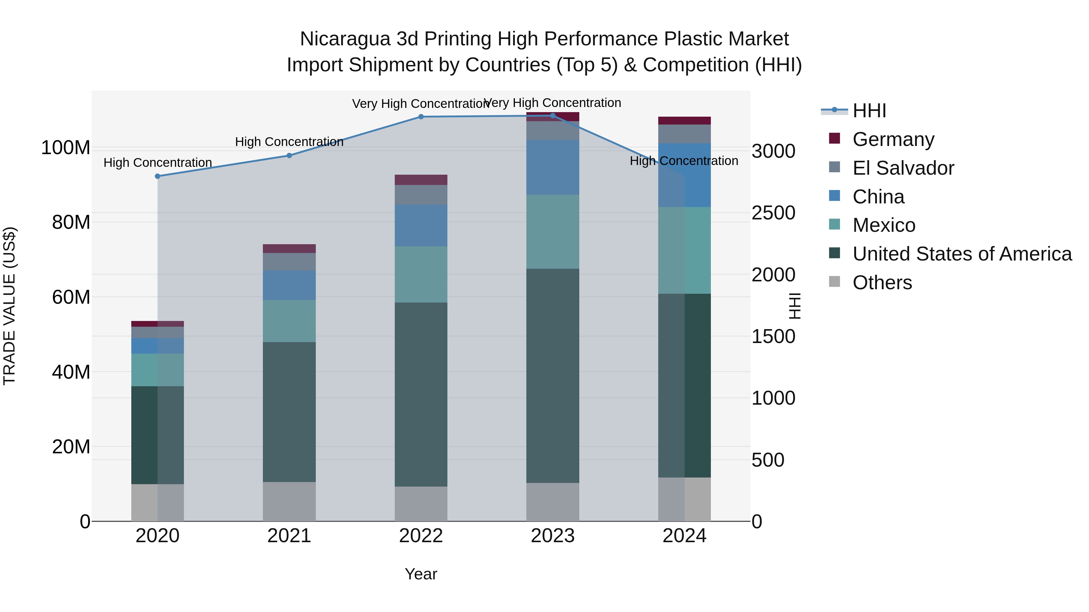 Nicaragua 3d Printing High Performance Plastic Market: Top 5 Importing Countries and Market Competition (HHI) Analysis