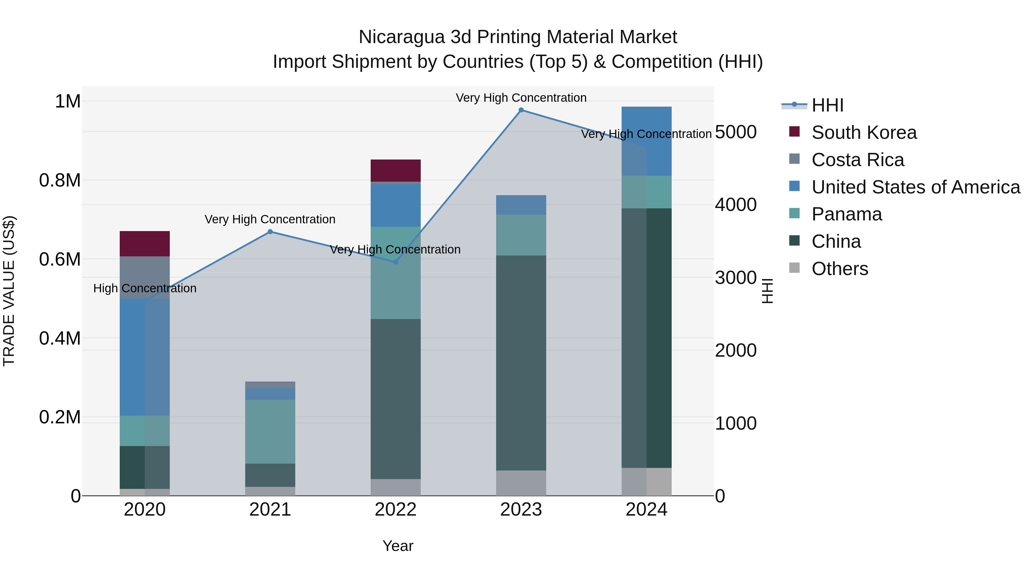 Nicaragua 3d Printing Material Market: Top 5 Importing Countries and Market Competition (HHI) Analysis