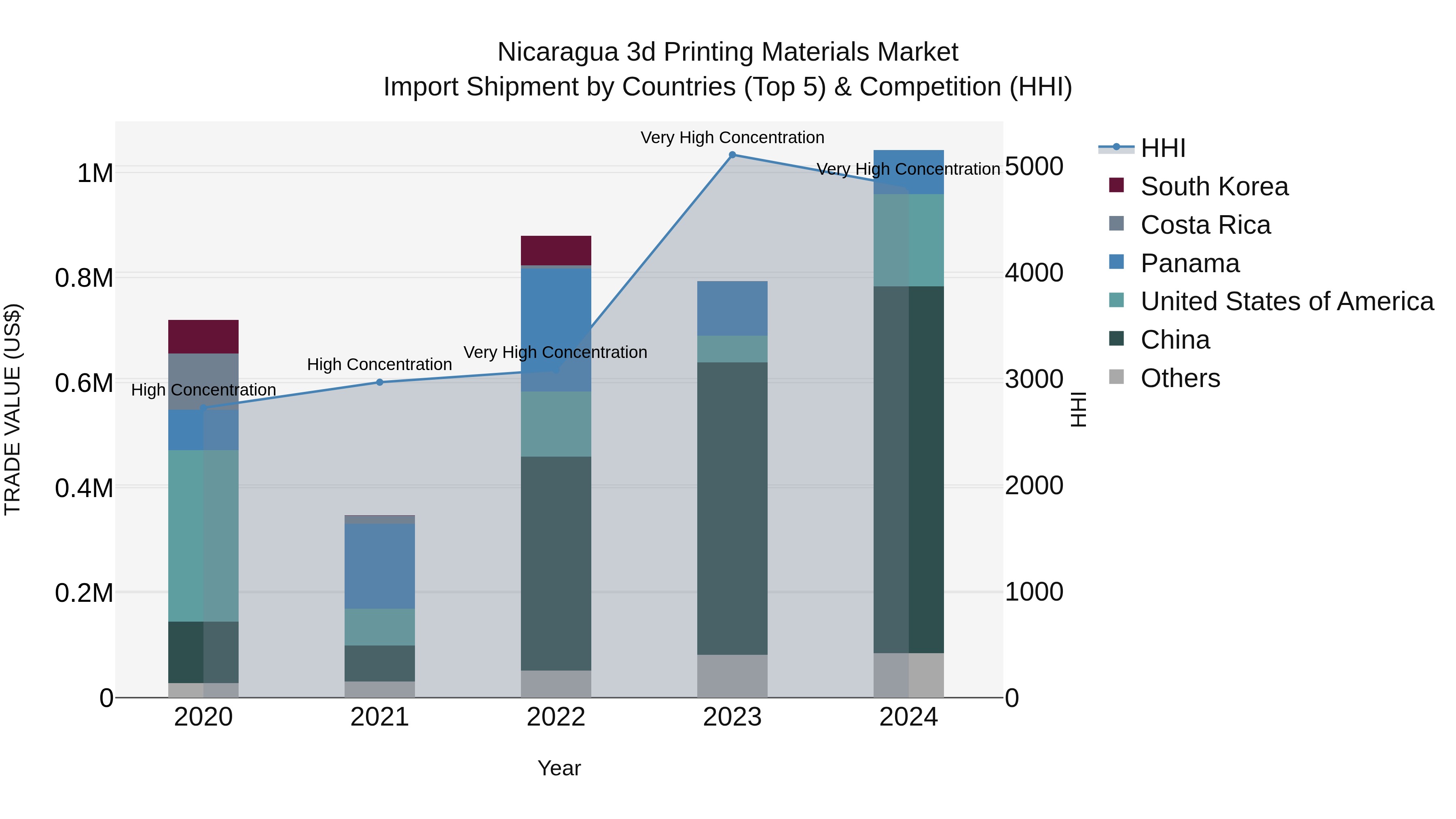 Nicaragua 3d Printing Materials Market: Top 5 Importing Countries and Market Competition (HHI) Analysis