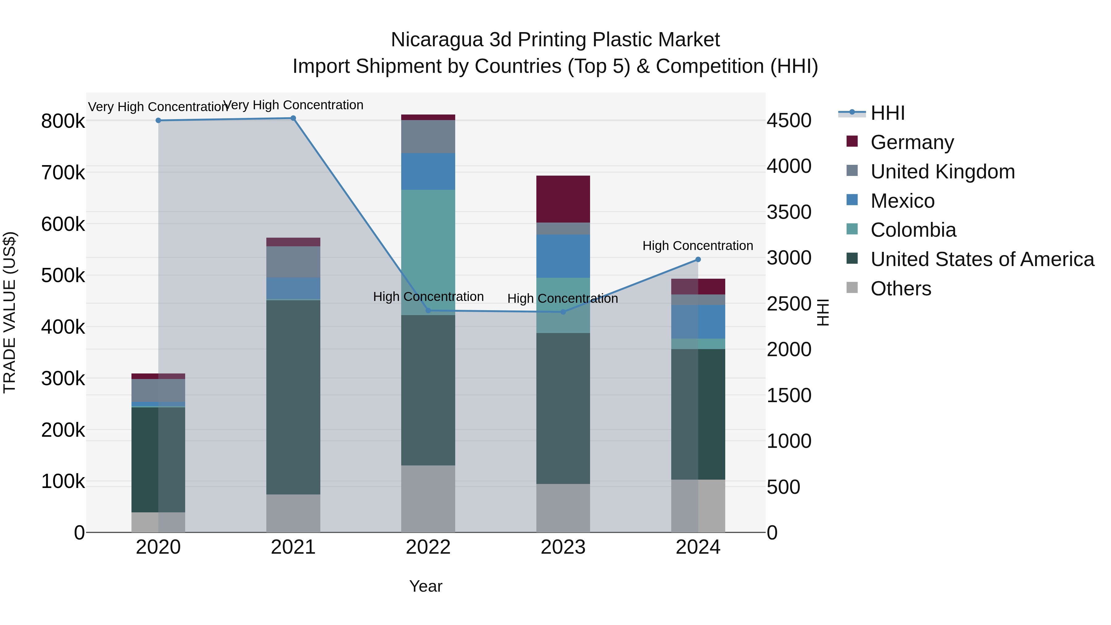 Nicaragua 3d Printing Plastic Market: Top 5 Importing Countries and Market Competition (HHI) Analysis