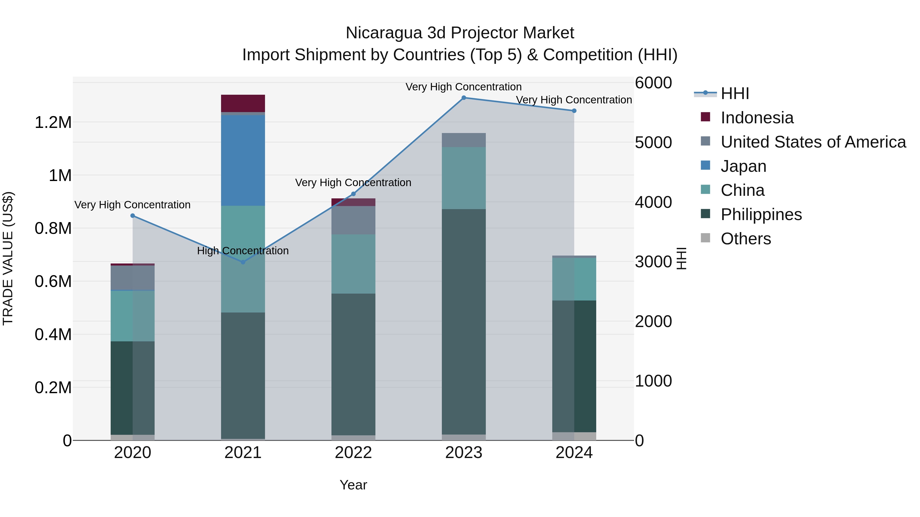 Nicaragua 3d Projector Market: Top 5 Importing Countries and Market Competition (HHI) Analysis