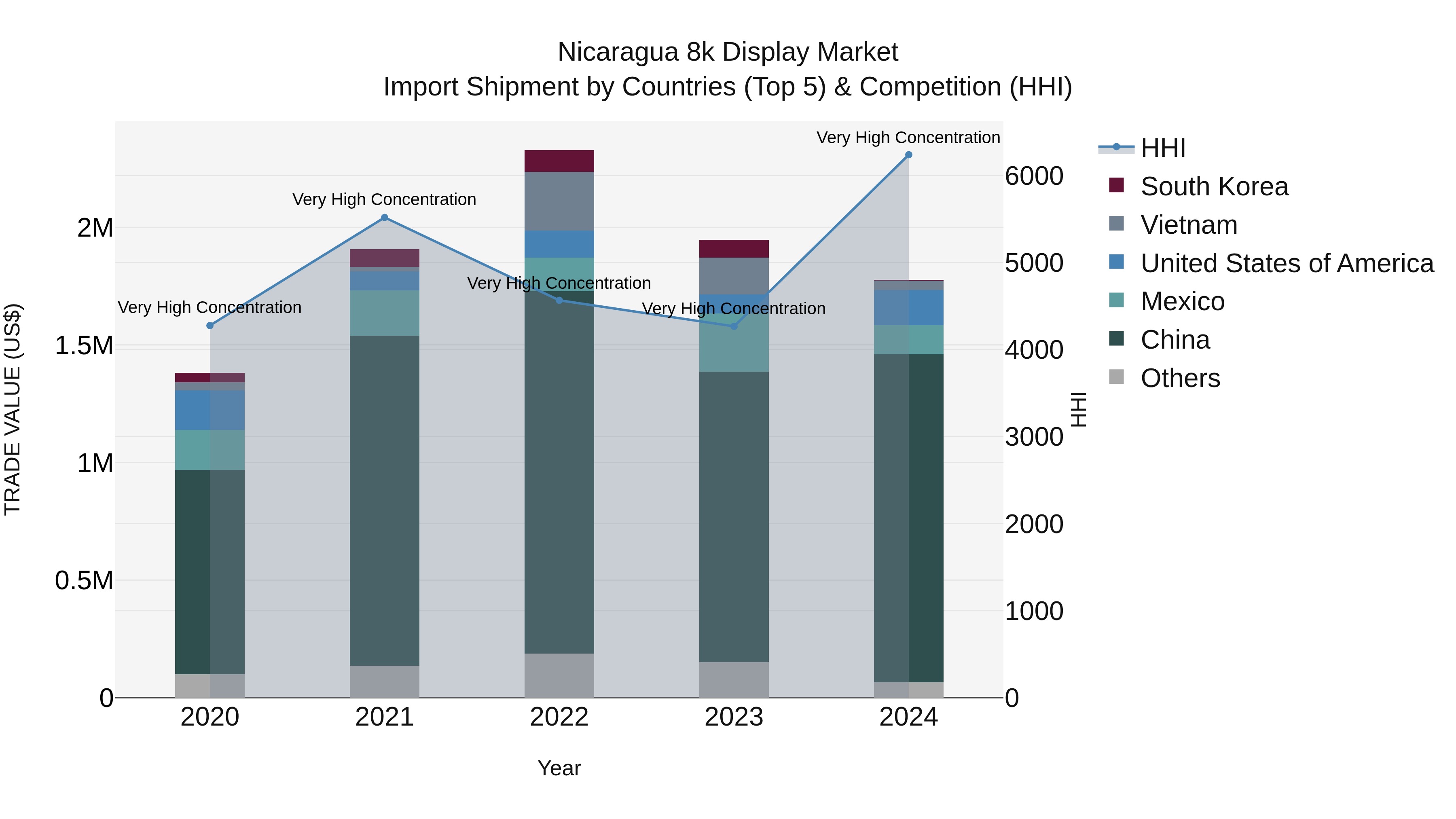 Nicaragua 8k Display Market: Top 5 Importing Countries and Market Competition (HHI) Analysis