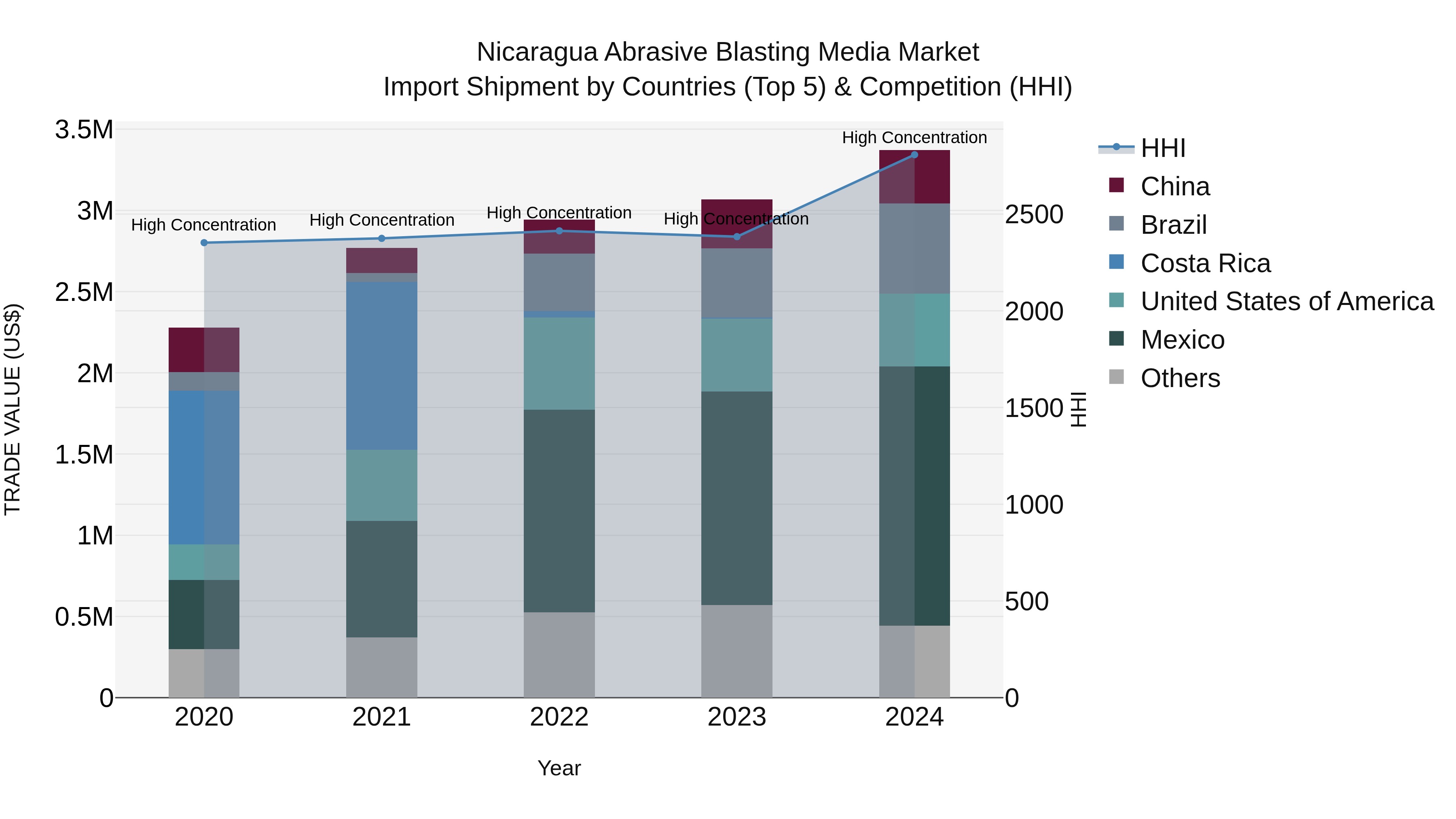 Nicaragua Abrasive Blasting Media Market: Top 5 Importing Countries and Market Competition (HHI) Analysis