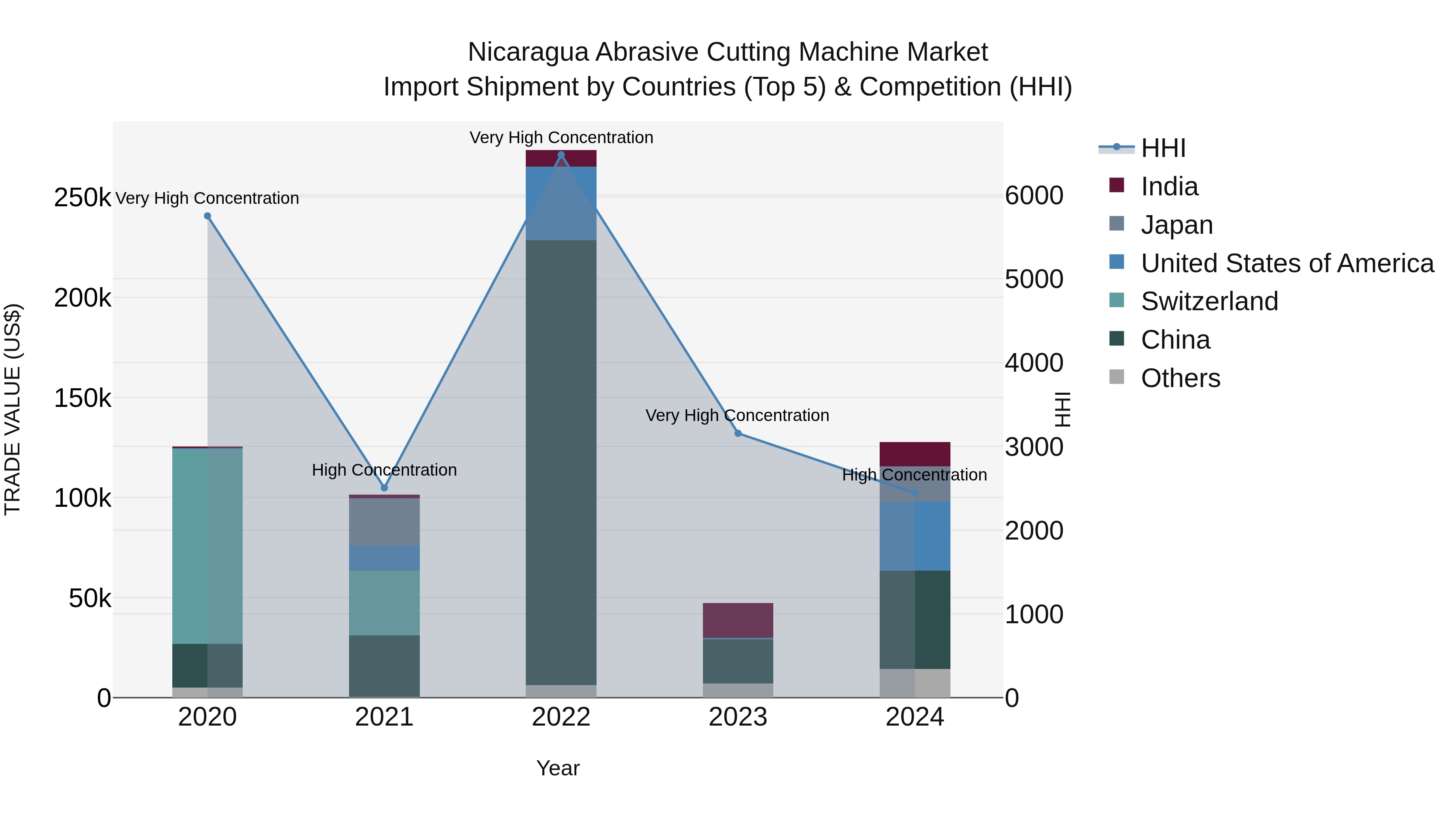 Nicaragua Abrasive Cutting Machine Market: Top 5 Importing Countries and Market Competition (HHI) Analysis