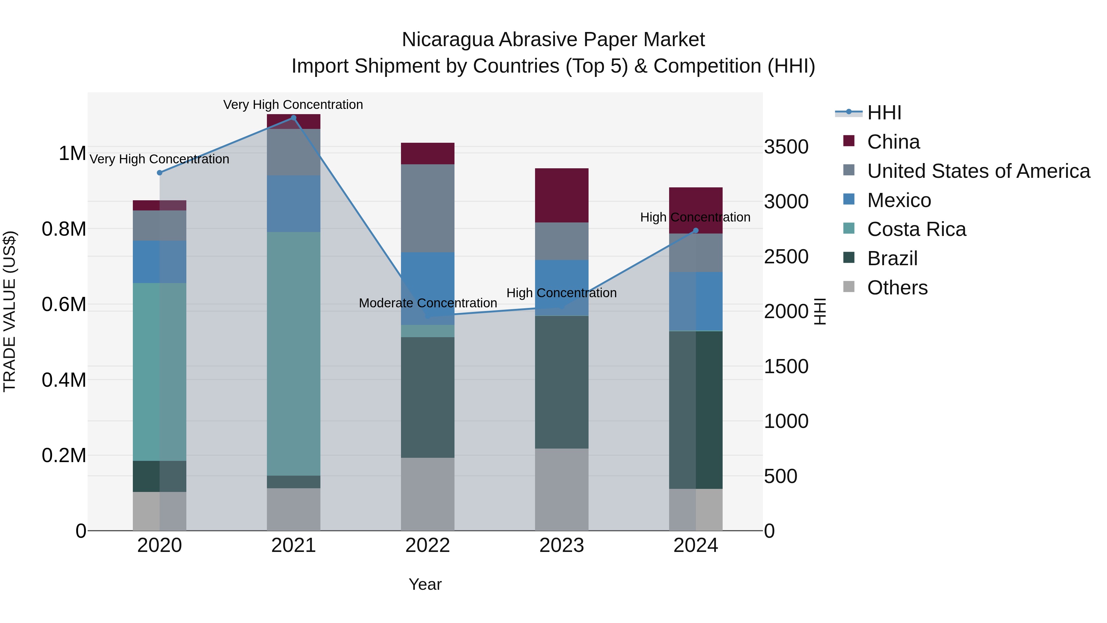 Nicaragua Abrasive Paper Market: Top 5 Importing Countries and Market Competition (HHI) Analysis