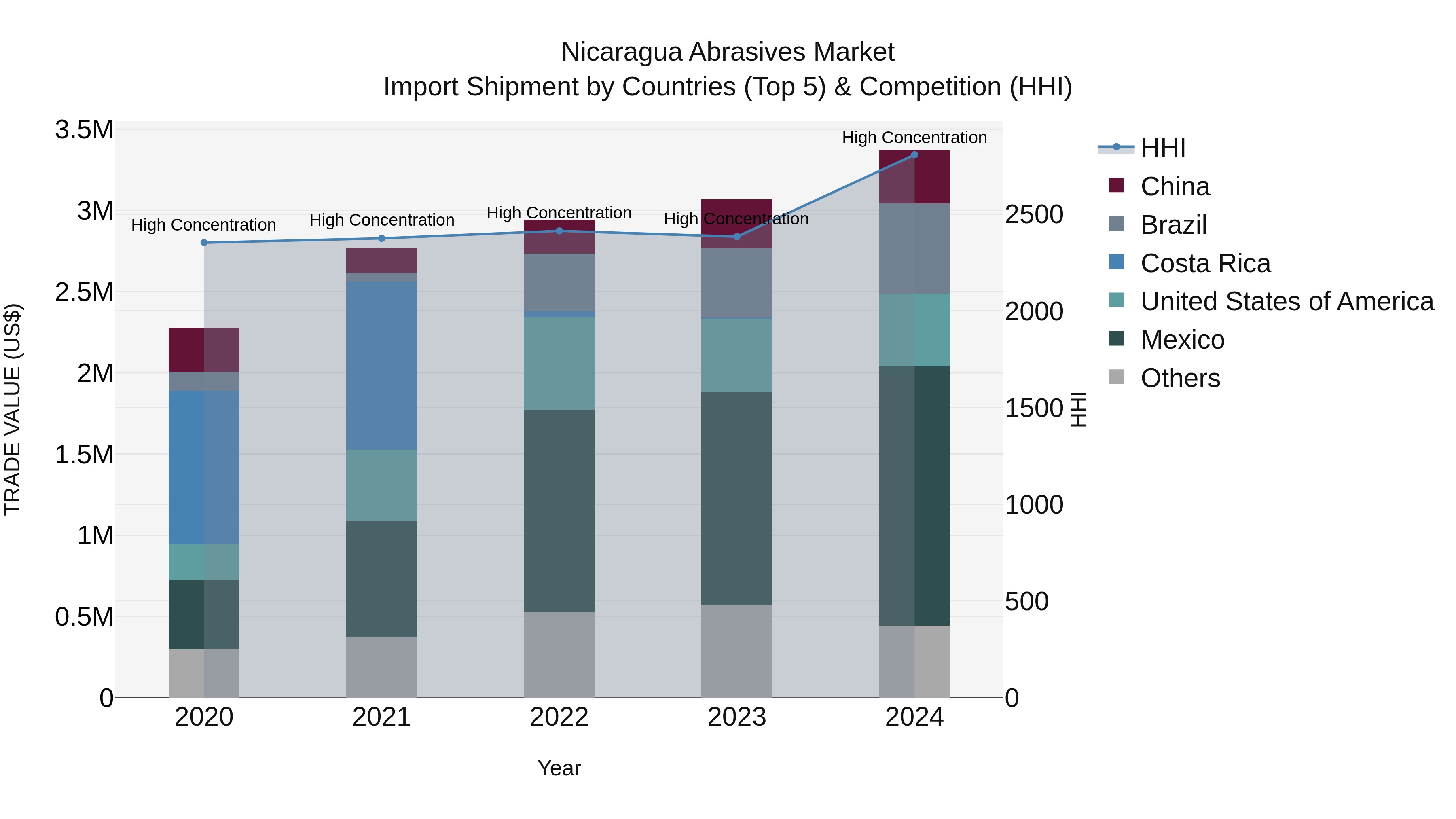 Nicaragua Abrasives Market: Top 5 Importing Countries and Market Competition (HHI) Analysis