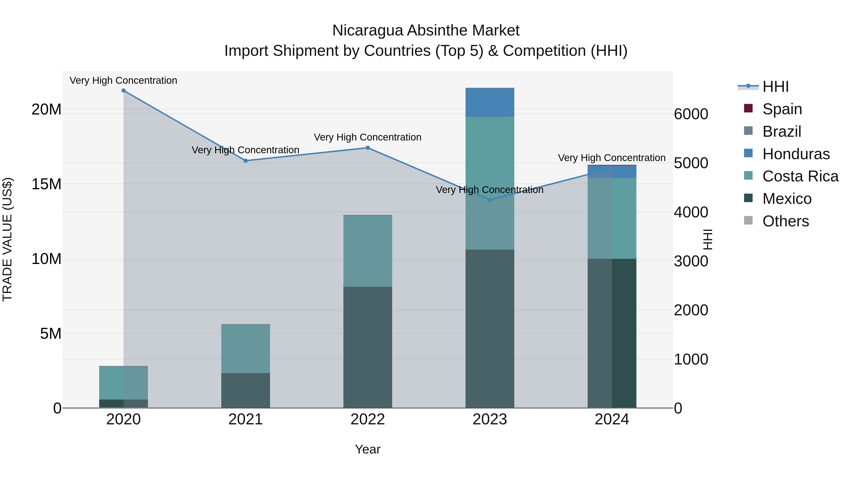 Nicaragua Absinthe Market: Top 5 Importing Countries and Market Competition (HHI) Analysis