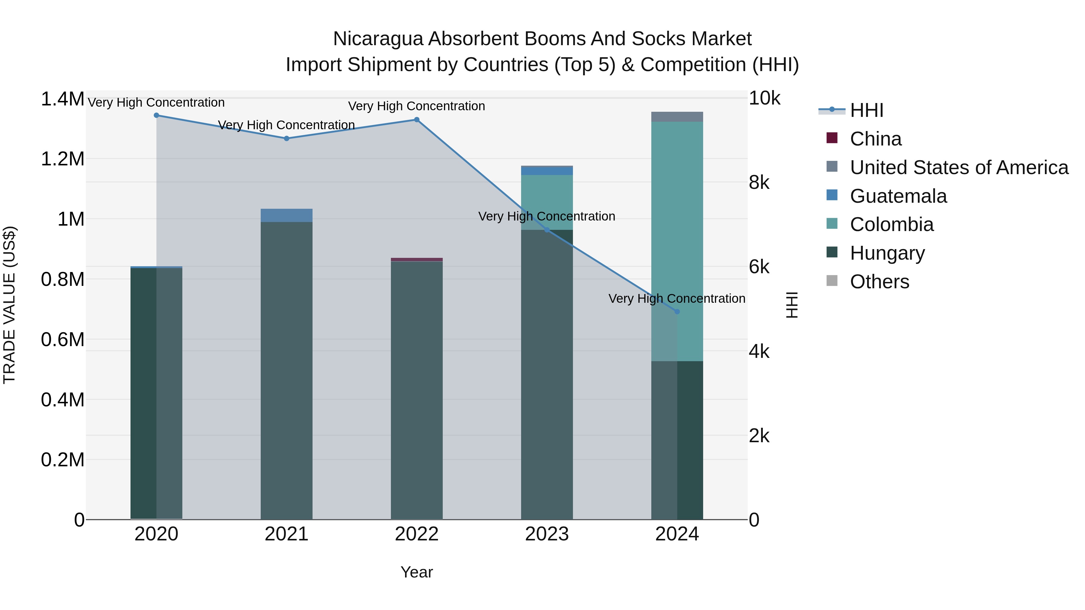 Nicaragua Absorbent Booms and Socks Market: Top 5 Importing Countries and Market Competition (HHI) Analysis