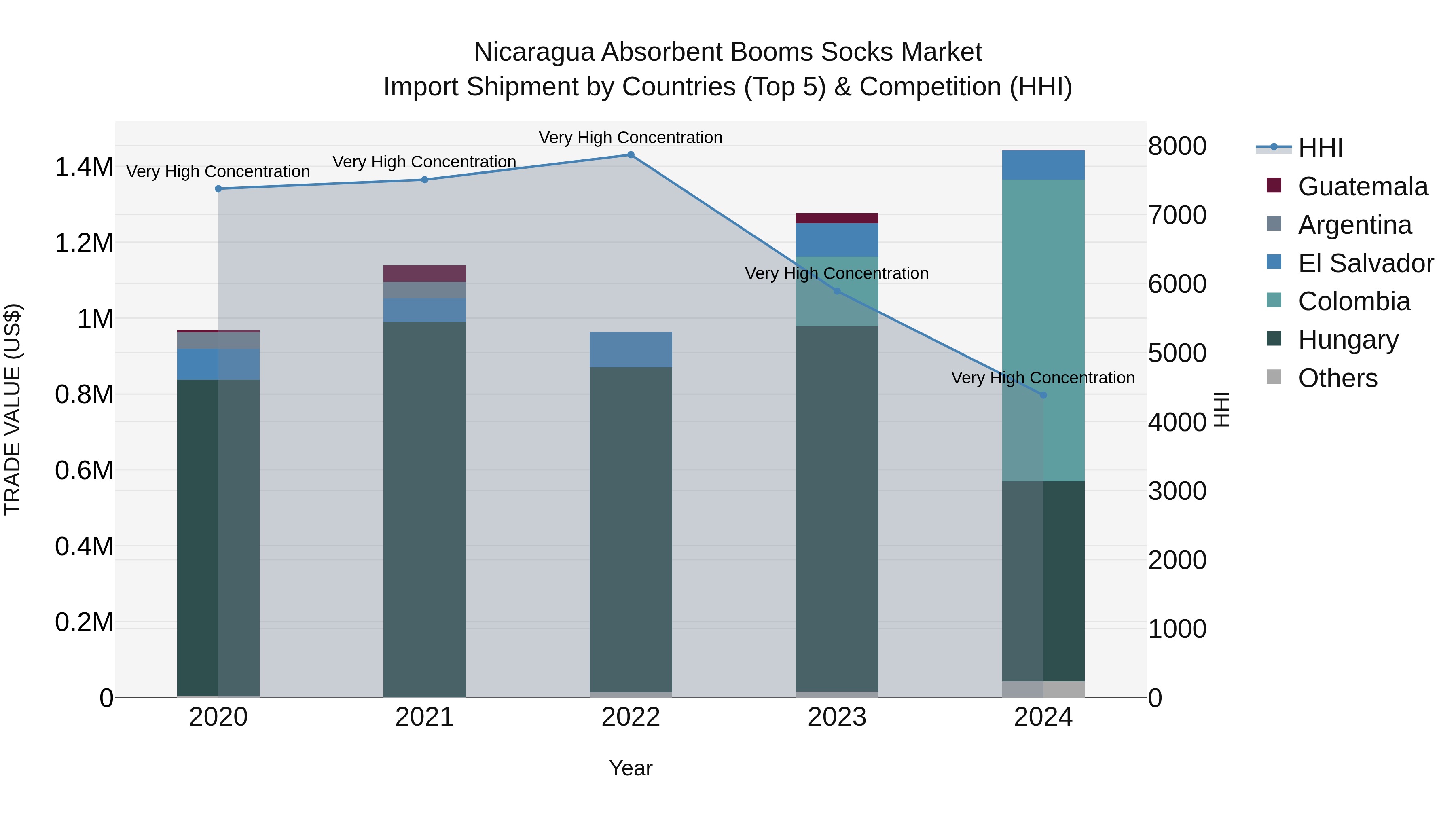 Nicaragua Absorbent Booms Socks Market: Top 5 Importing Countries and Market Competition (HHI) Analysis
