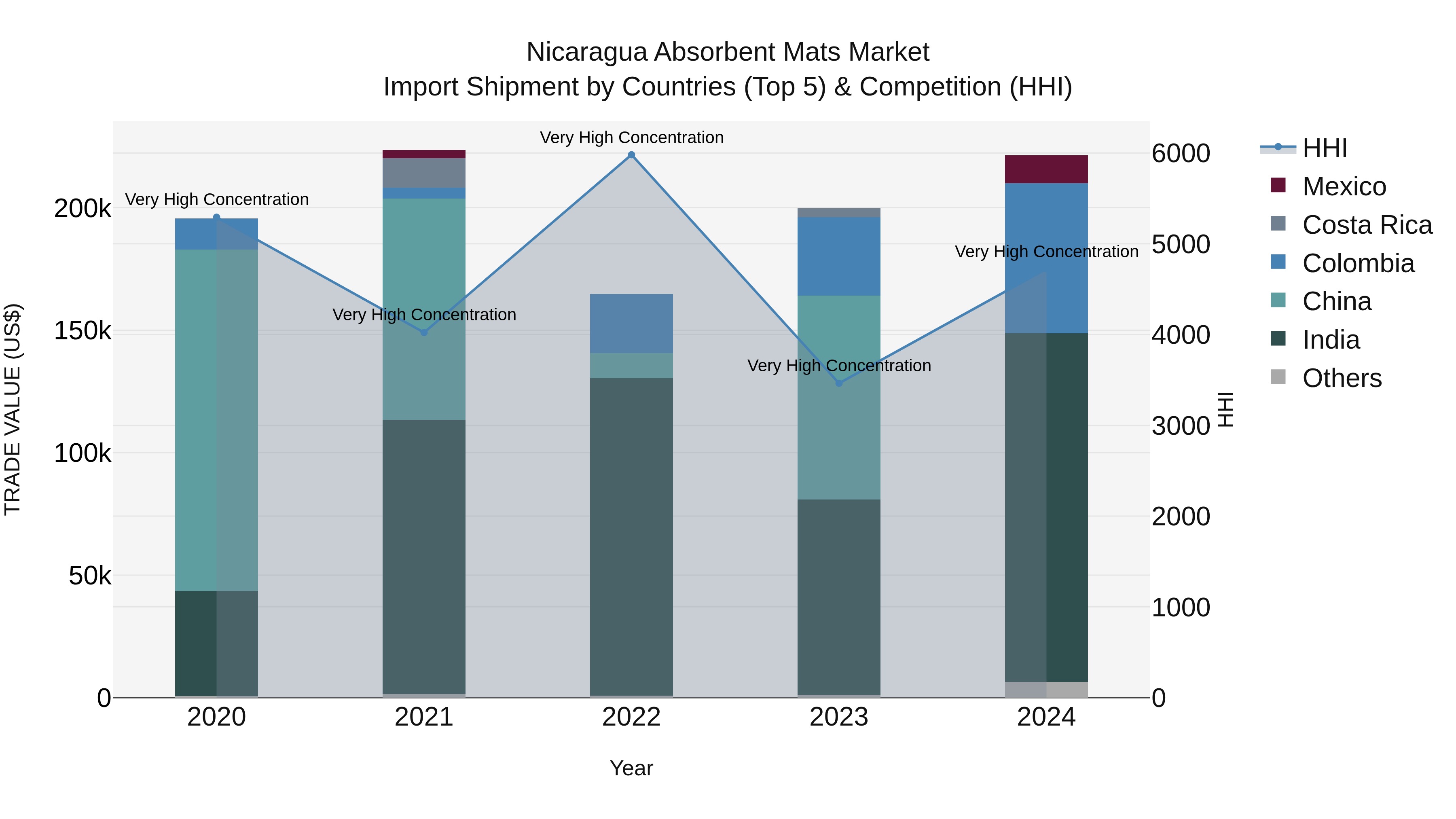 Nicaragua Absorbent Mats Market: Top 5 Importing Countries and Market Competition (HHI) Analysis