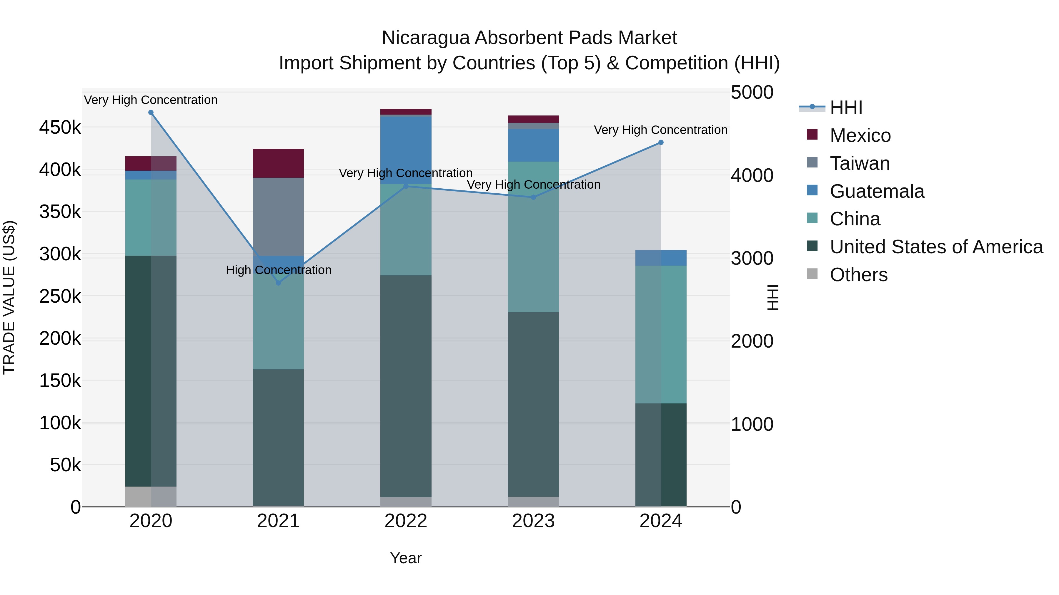 Nicaragua Absorbent Pads Market: Top 5 Importing Countries and Market Competition (HHI) Analysis