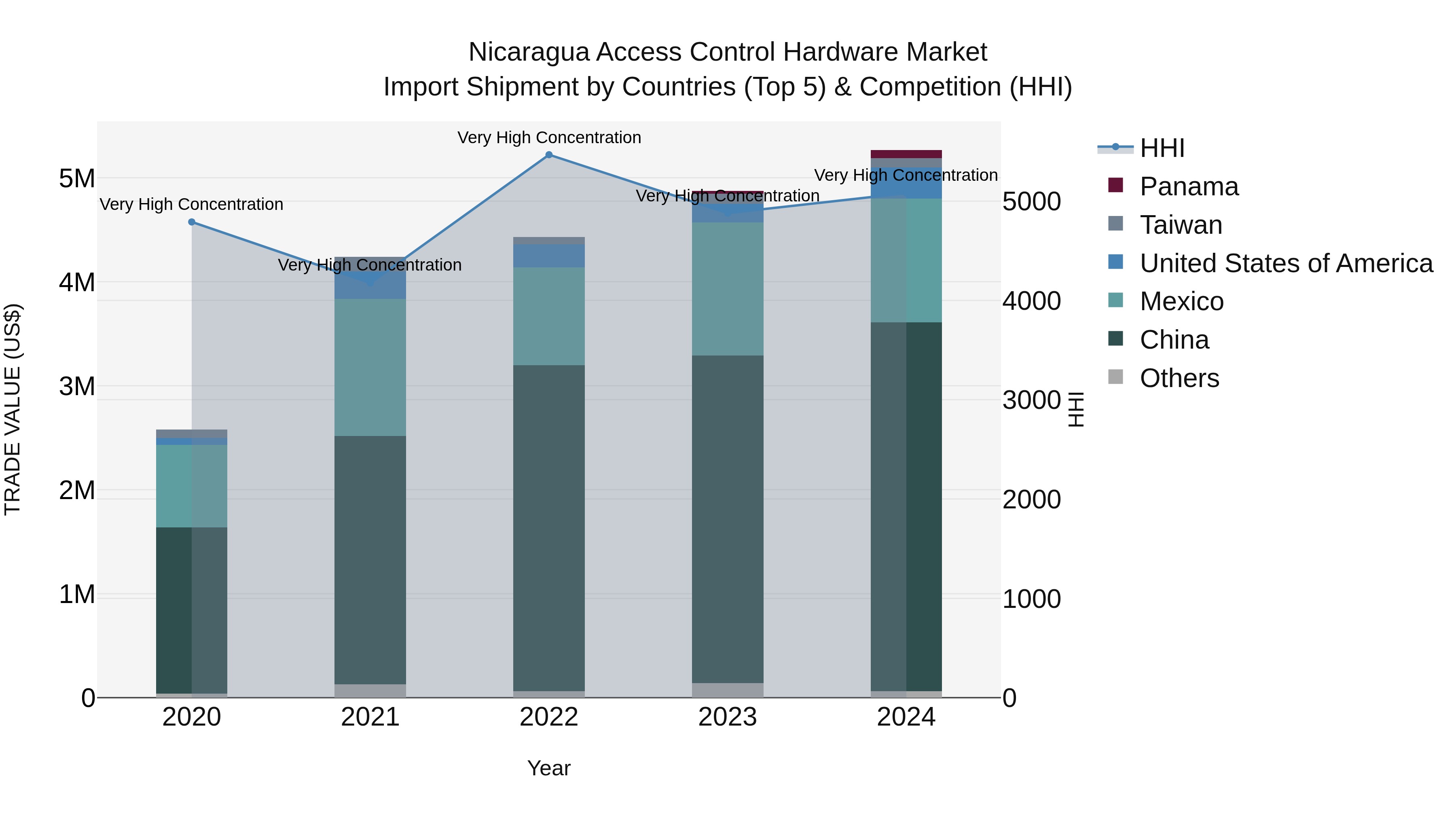 Nicaragua Access Control Hardware Market: Top 5 Importing Countries and Market Competition (HHI) Analysis