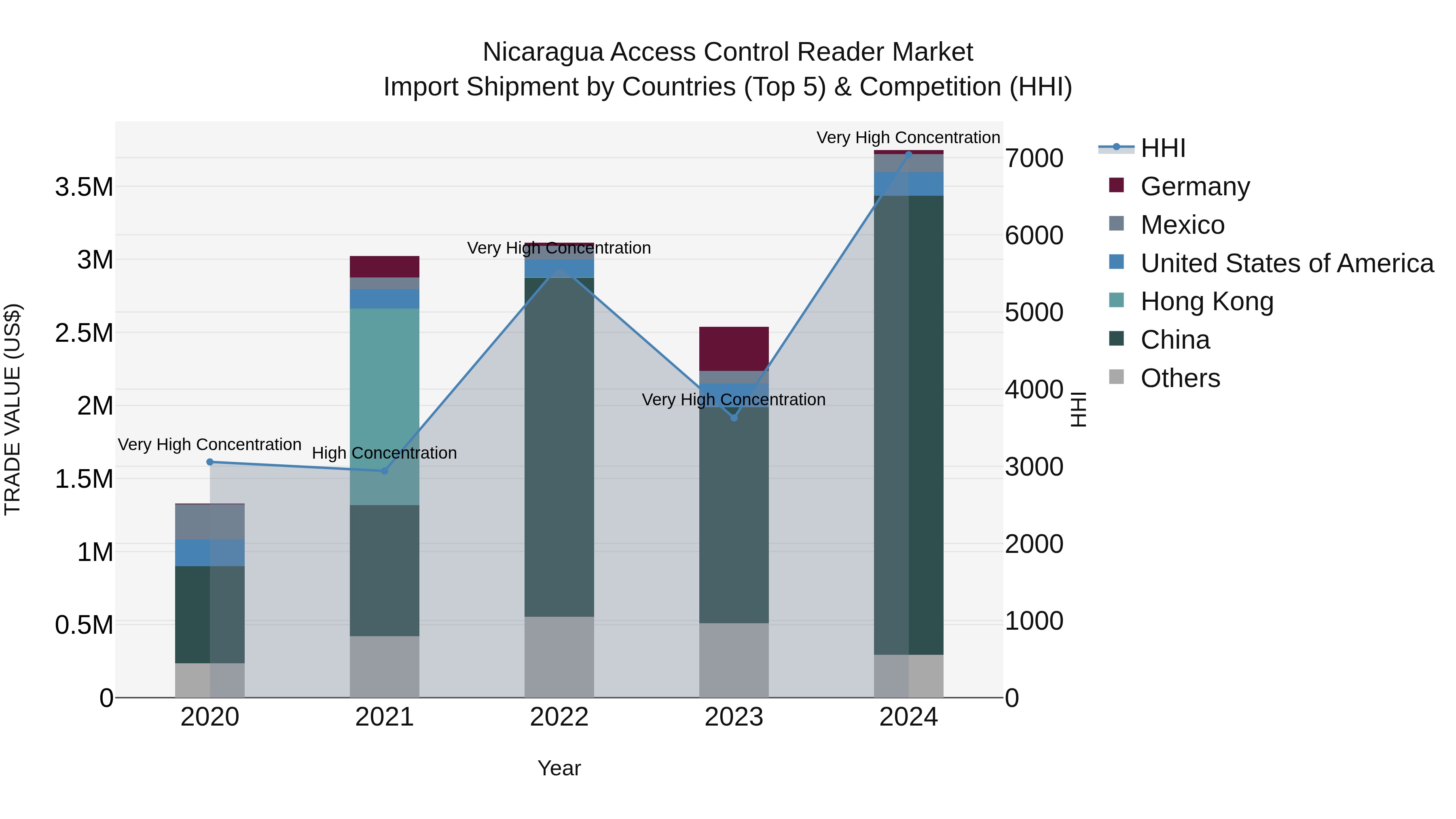 Nicaragua Access Control Reader Market: Top 5 Importing Countries and Market Competition (HHI) Analysis