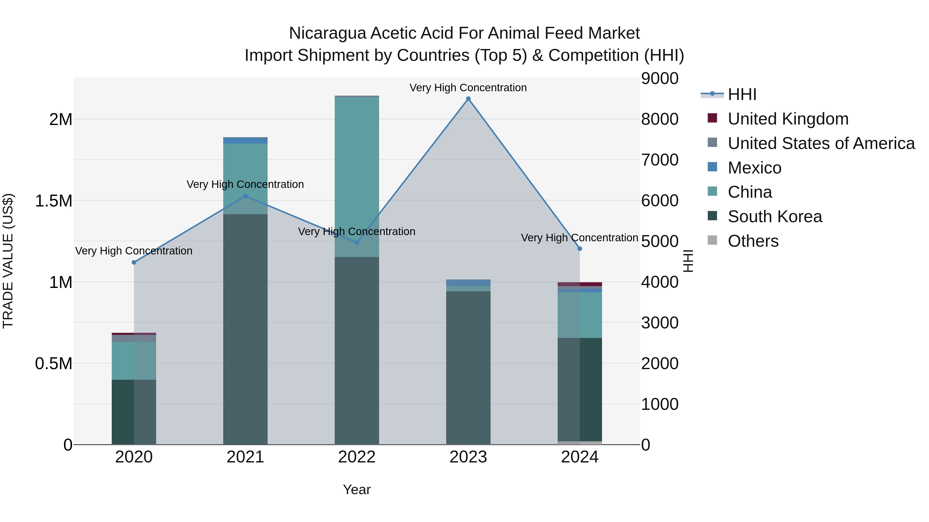 Nicaragua Acetic Acid for Animal Feed Market: Top 5 Importing Countries and Market Competition (HHI) Analysis