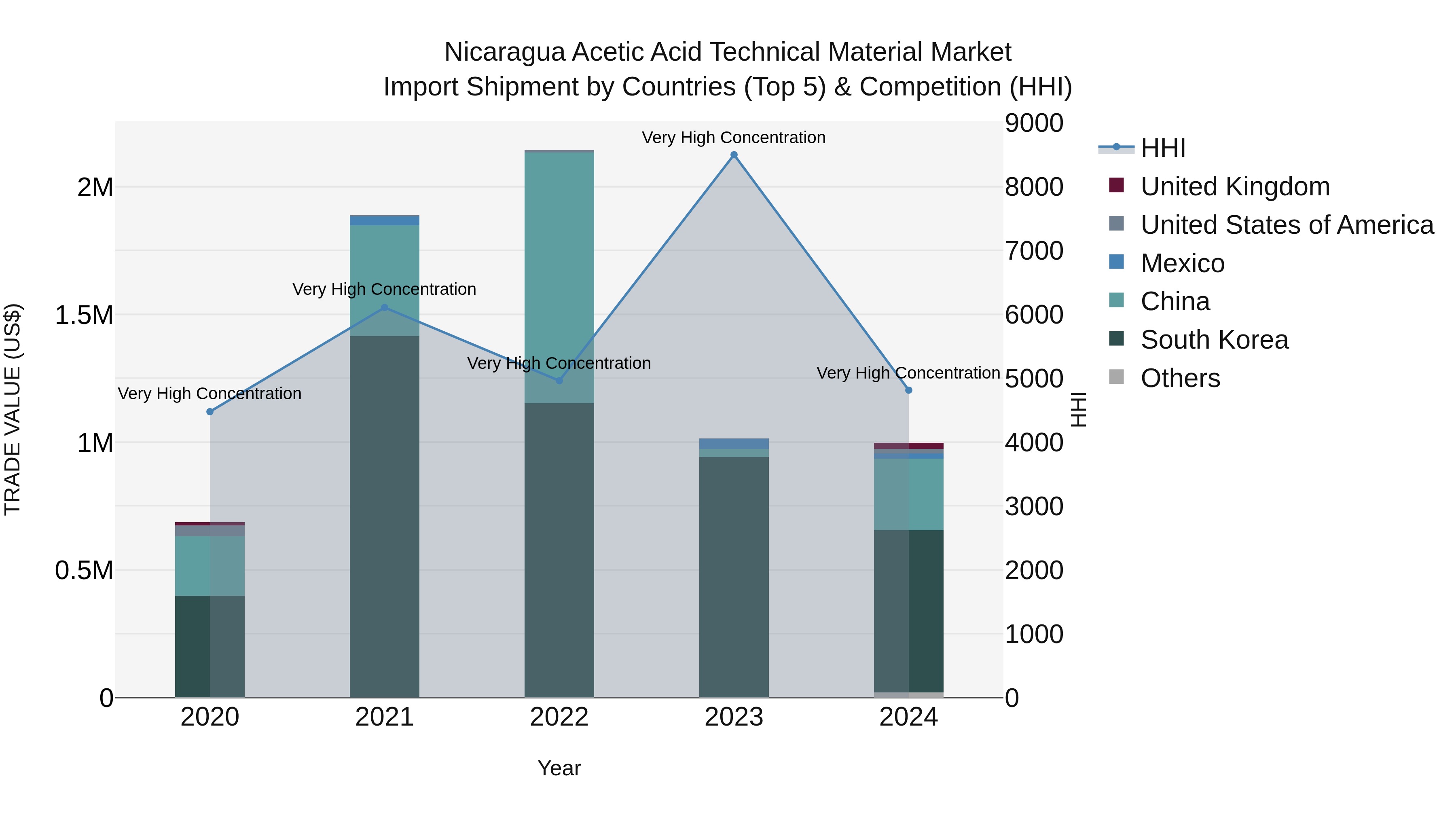 Nicaragua Acetic Acid Technical Material Market: Top 5 Importing Countries and Market Competition (HHI) Analysis