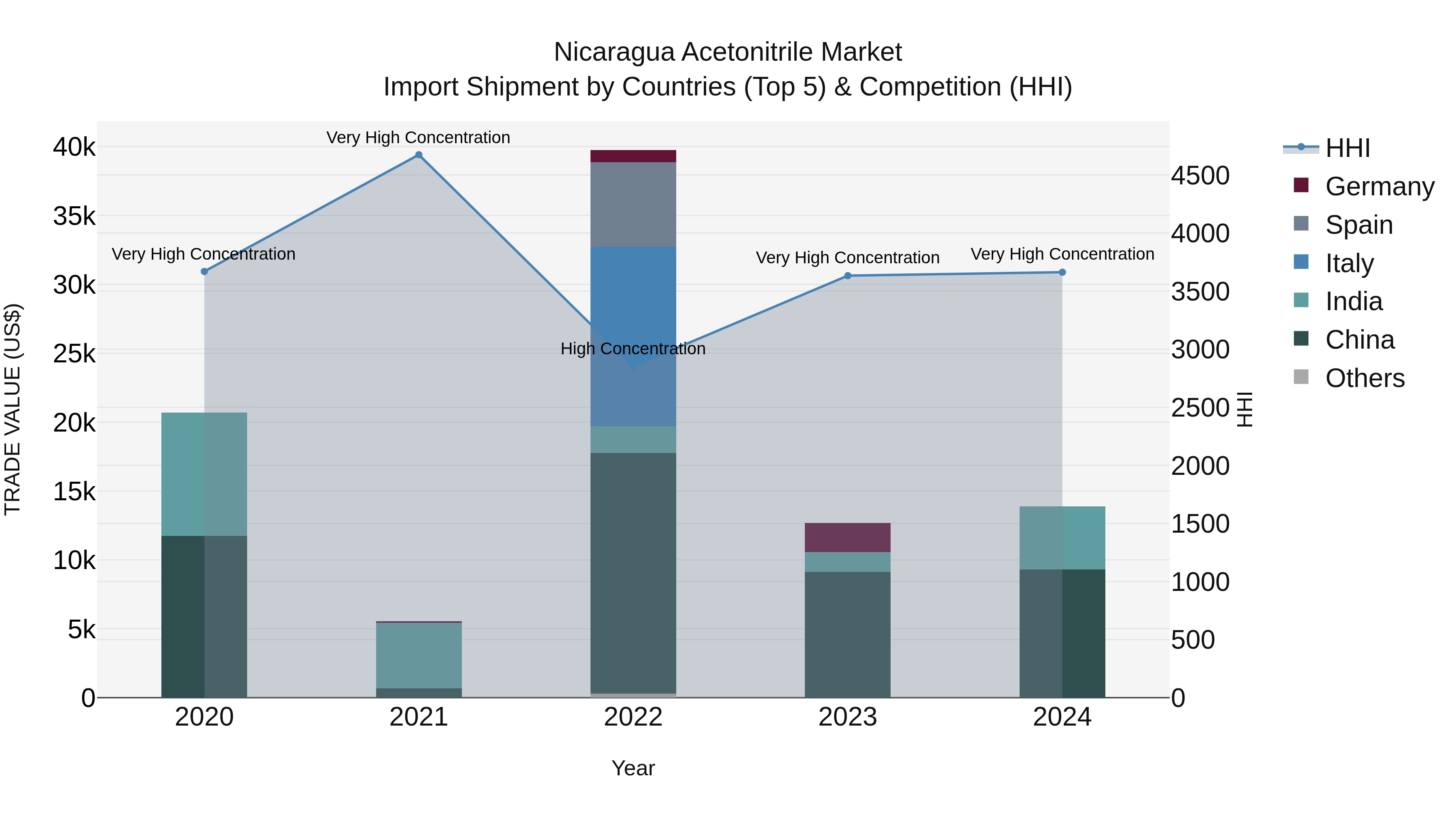 Nicaragua Acetonitrile Market: Top 5 Importing Countries and Market Competition (HHI) Analysis