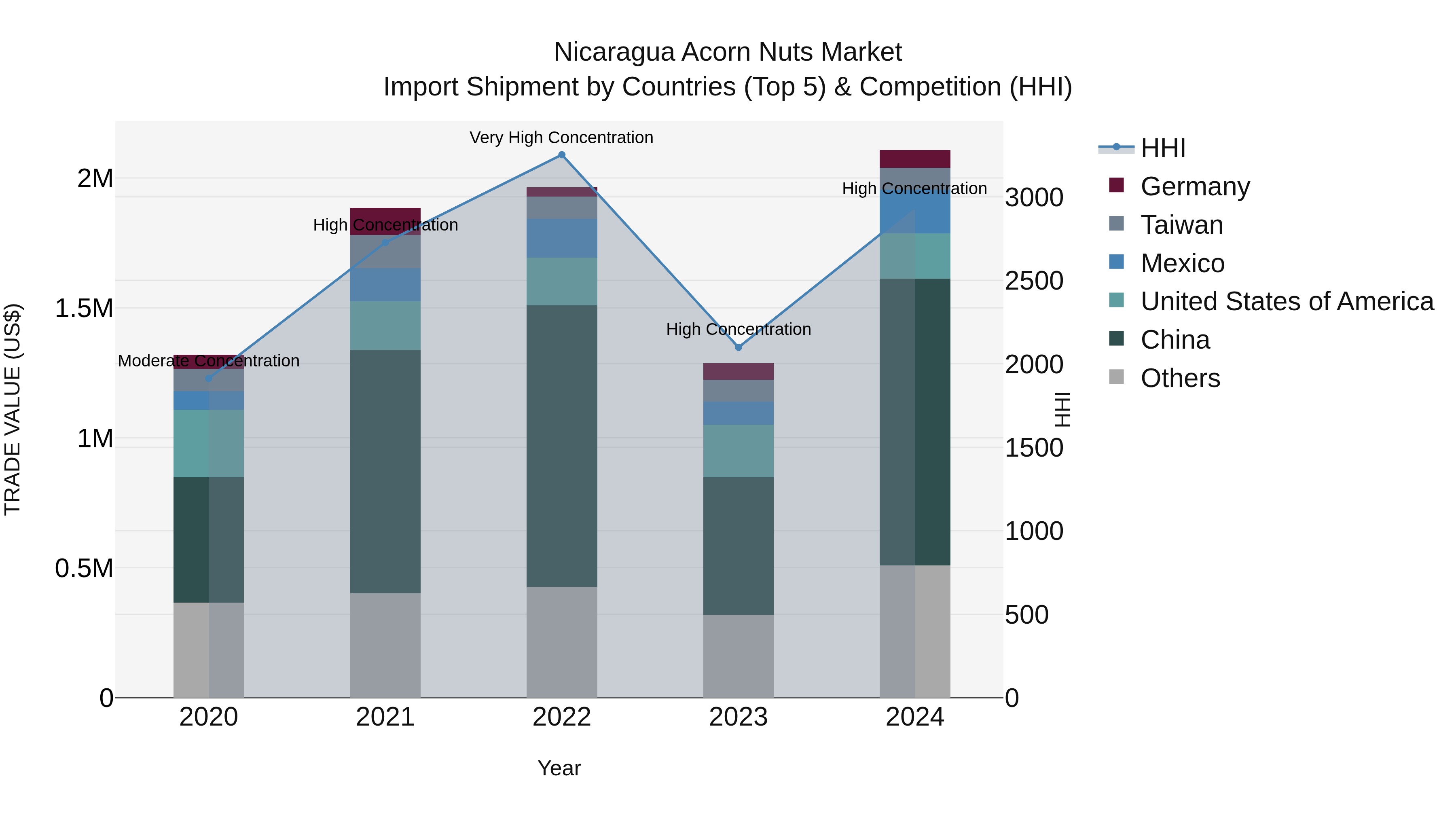Nicaragua Acorn Nuts Market: Top 5 Importing Countries and Market Competition (HHI) Analysis