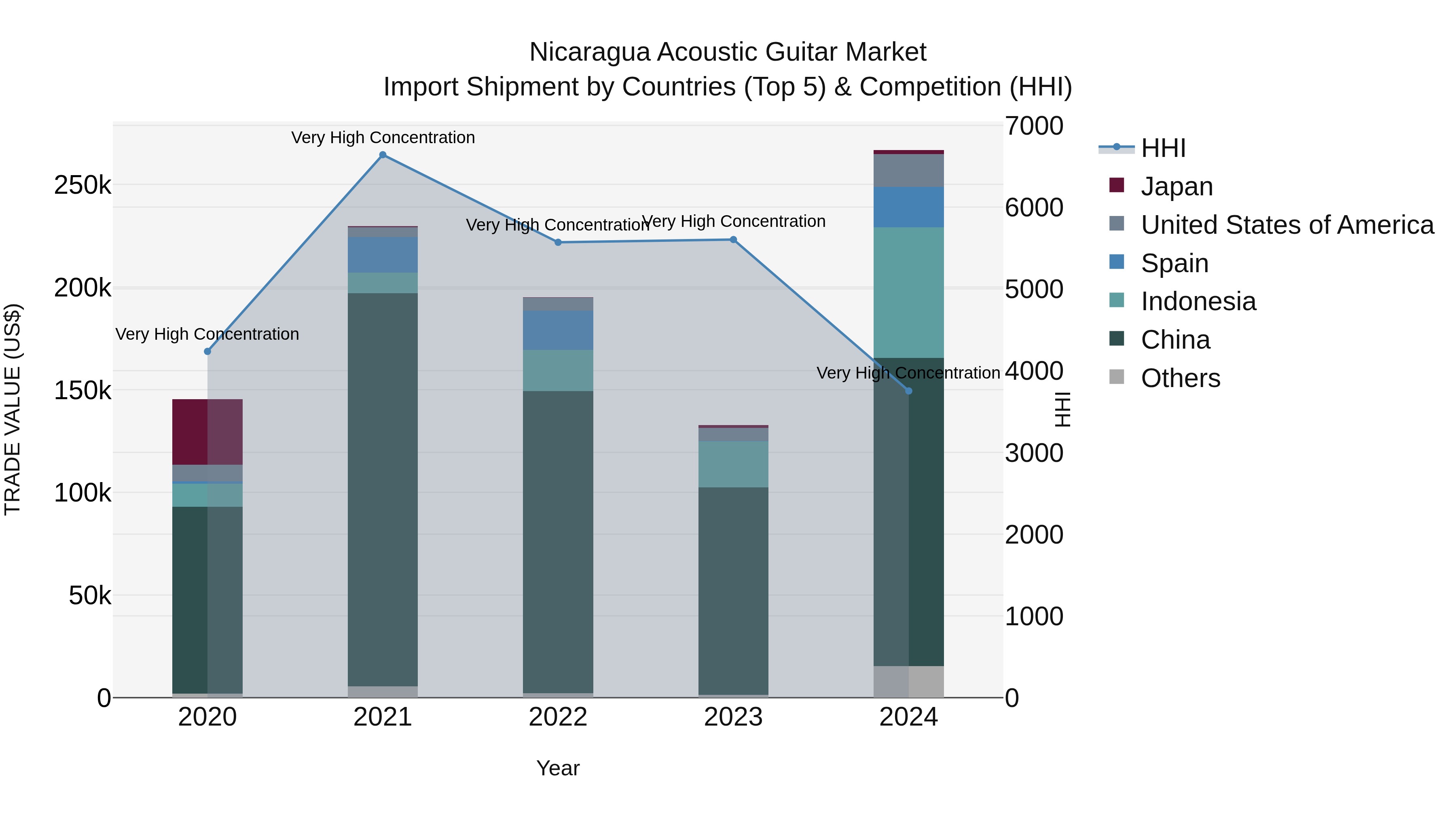 Nicaragua Acoustic Guitar Market: Top 5 Importing Countries and Market Competition (HHI) Analysis