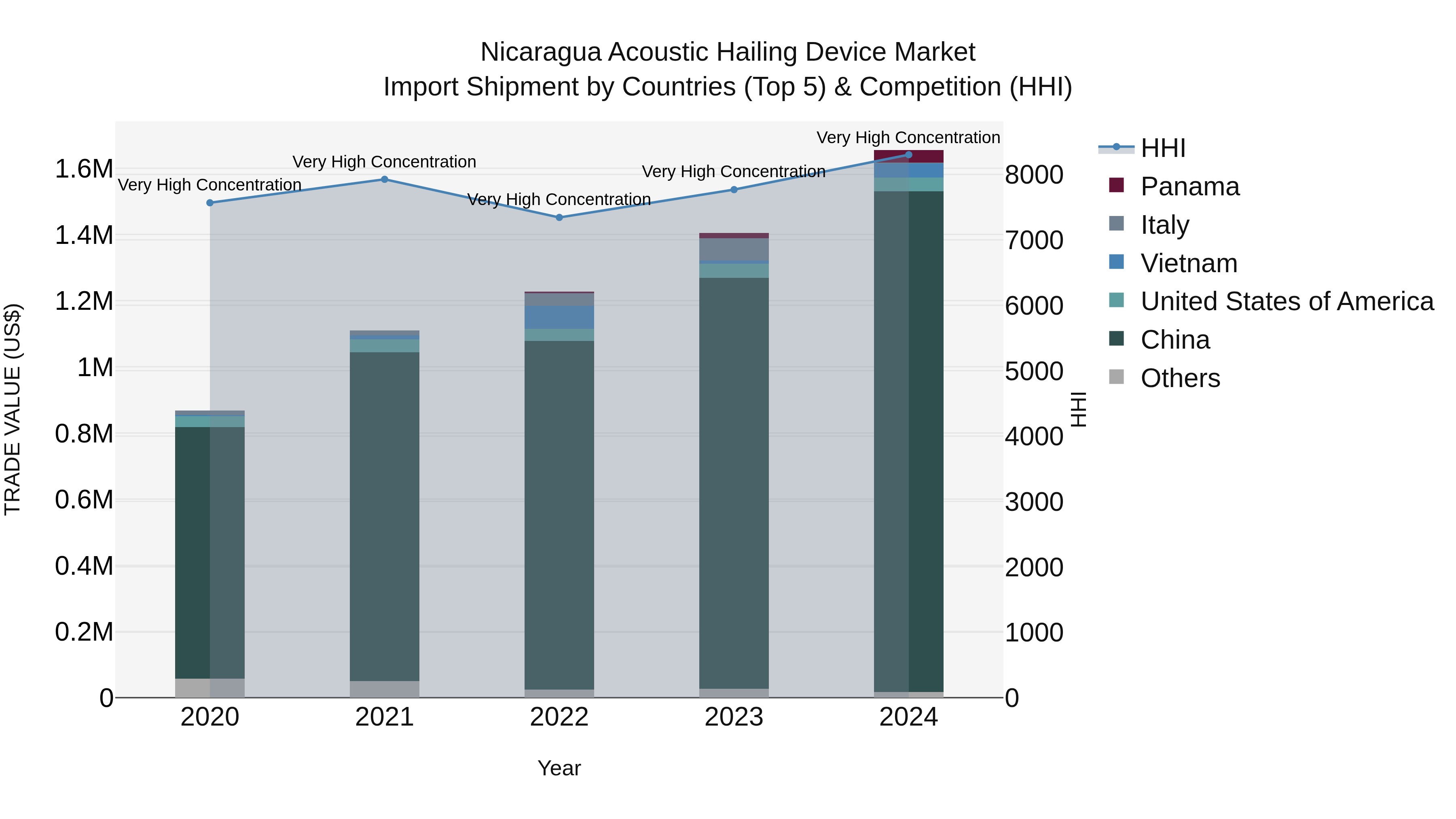 Nicaragua Acoustic Hailing Device Market: Top 5 Importing Countries and Market Competition (HHI) Analysis