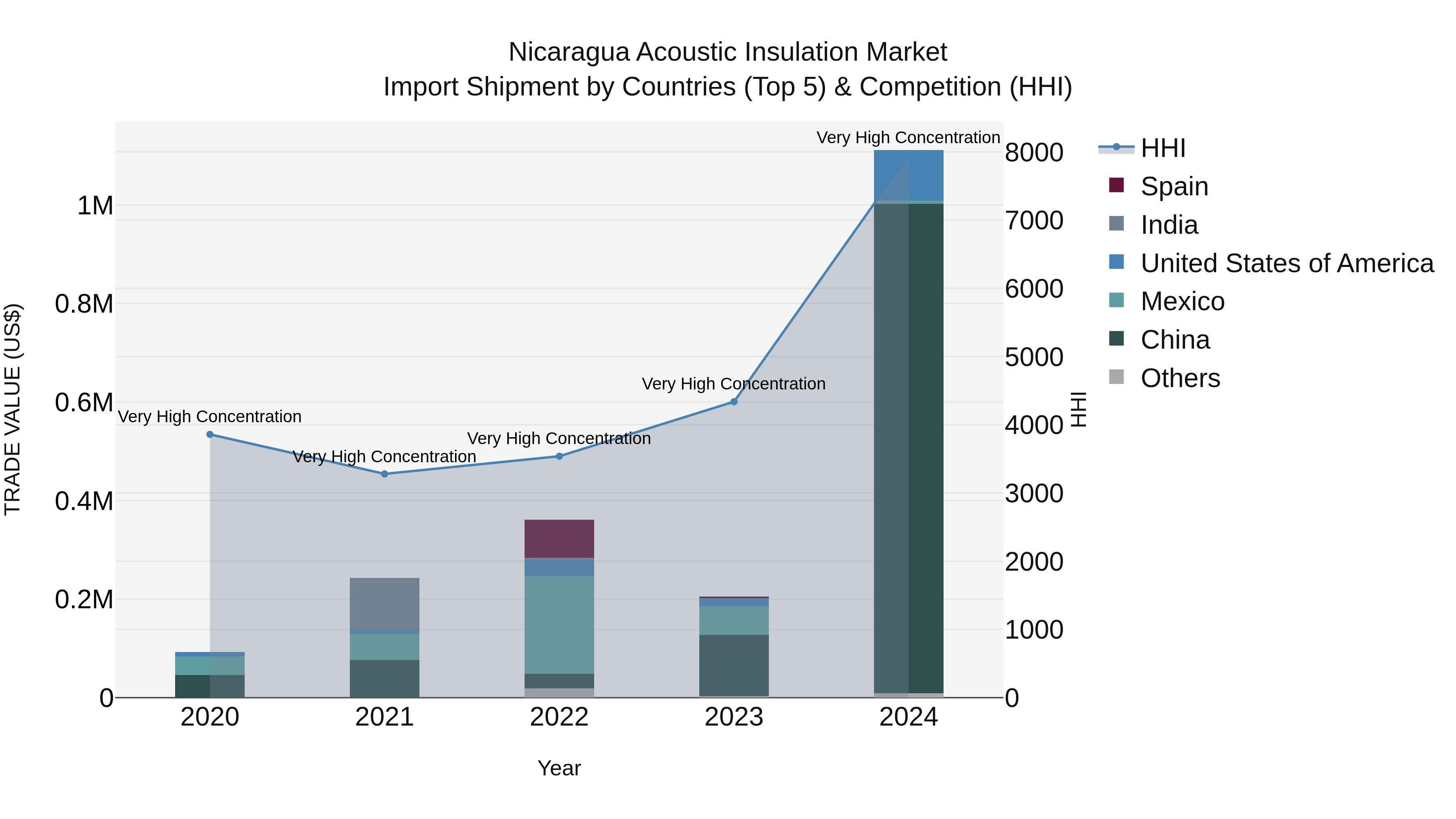 Nicaragua Acoustic Insulation Market: Top 5 Importing Countries and Market Competition (HHI) Analysis