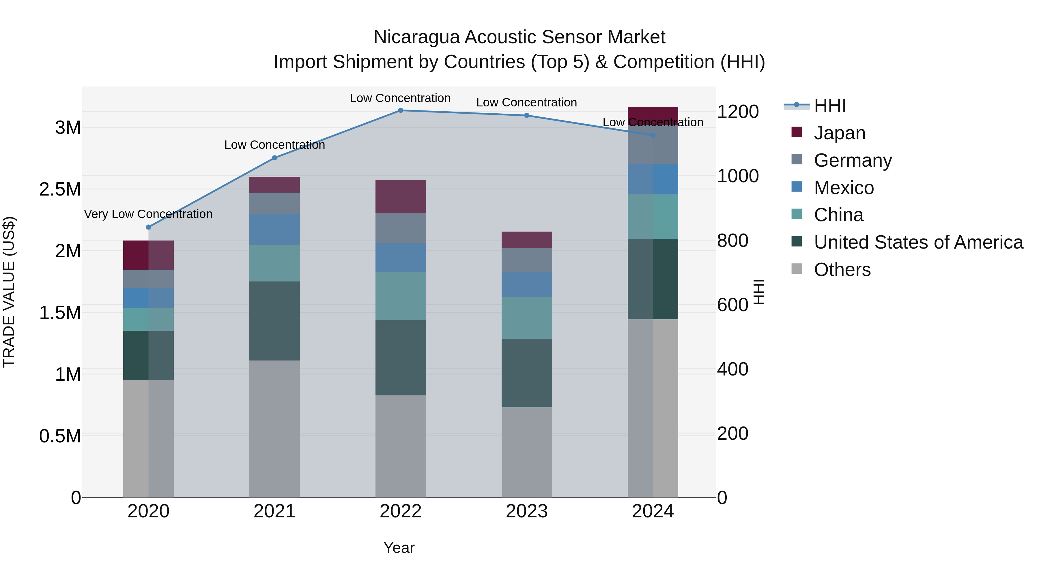 Nicaragua Acoustic Sensor Market: Top 5 Importing Countries and Market Competition (HHI) Analysis